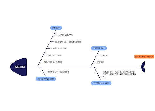 方法验证流程鱼骨图