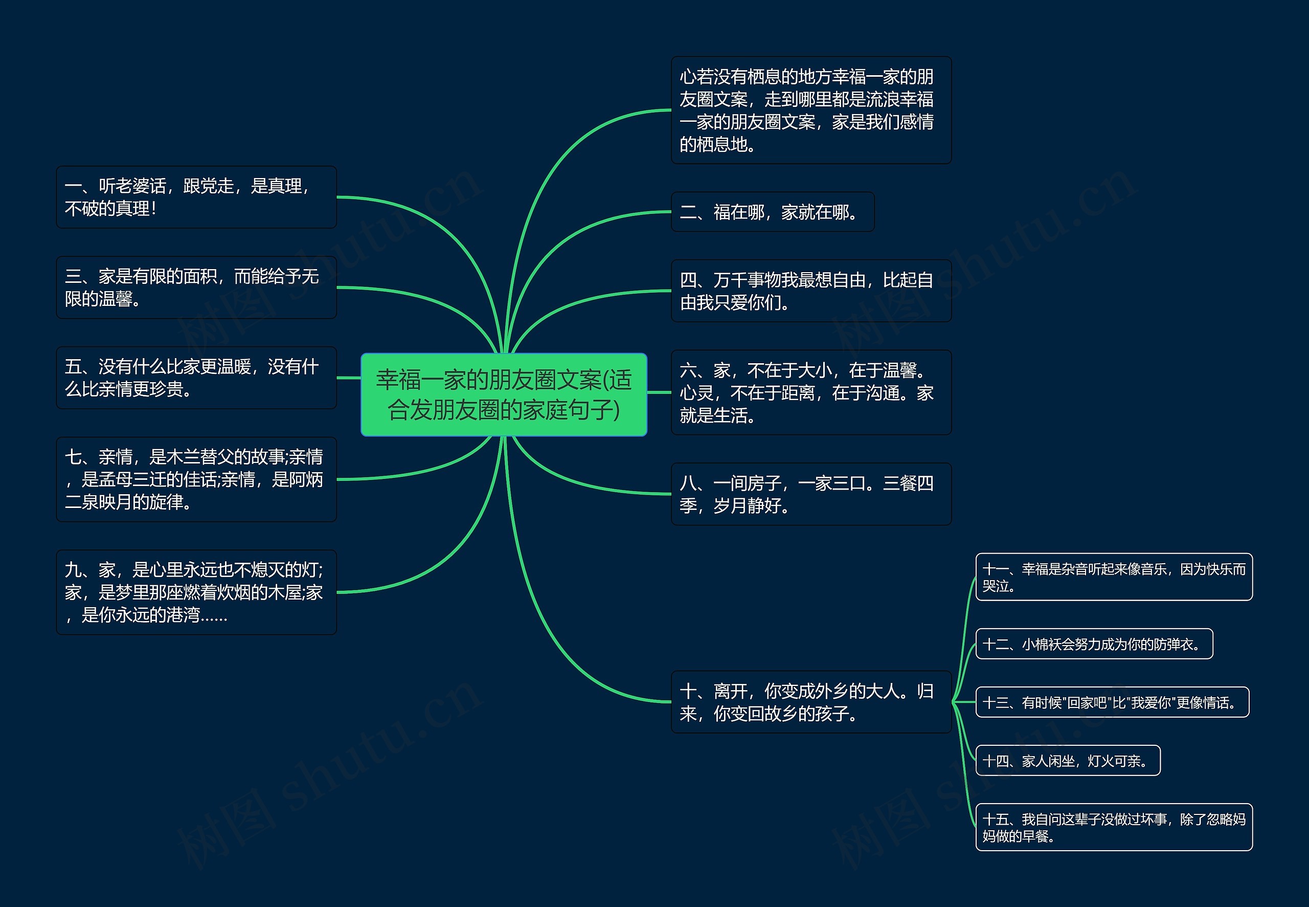 幸福一家的朋友圈文案(适合发朋友圈的家庭句子)思维导图