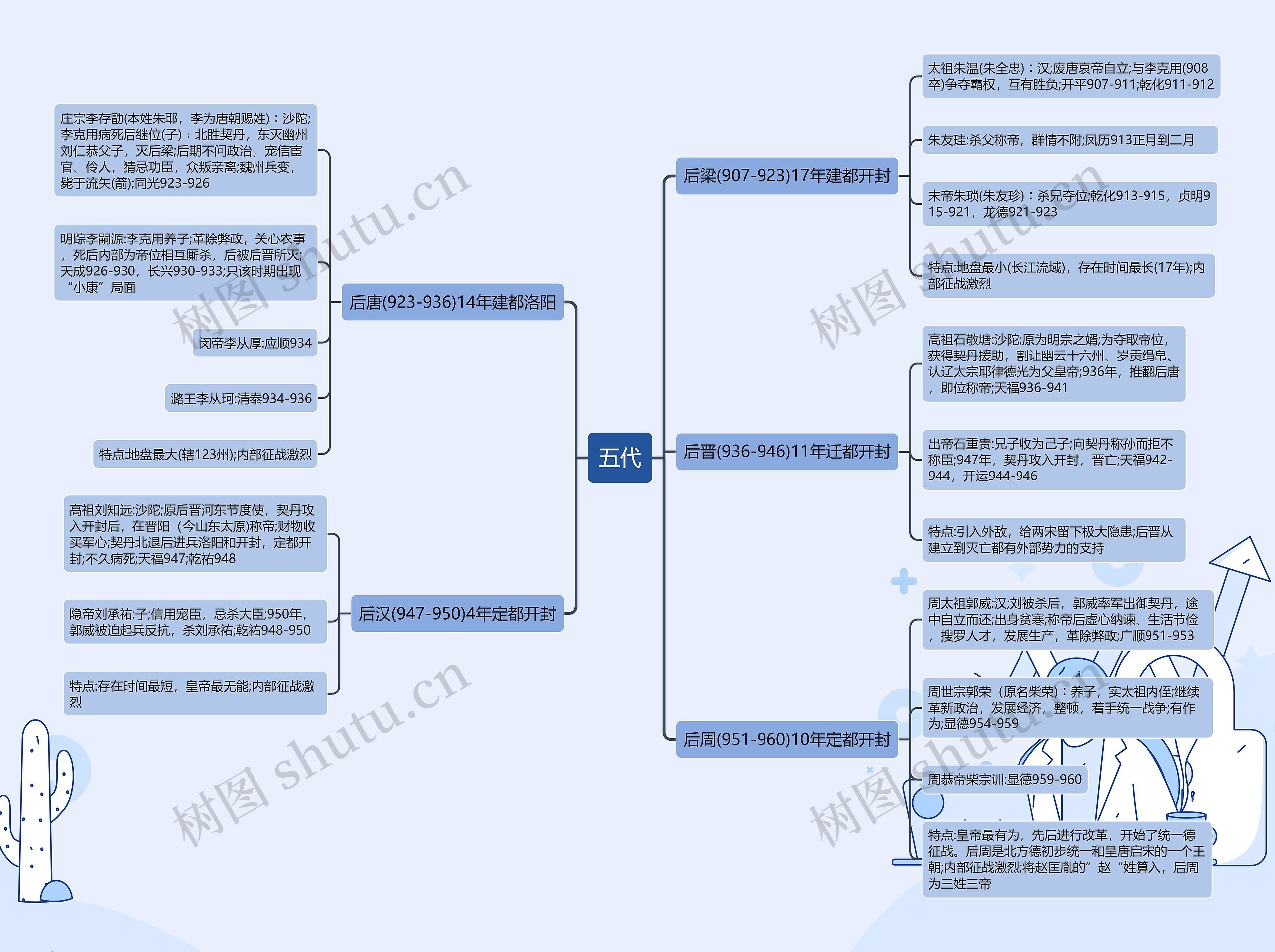 五代思维导图