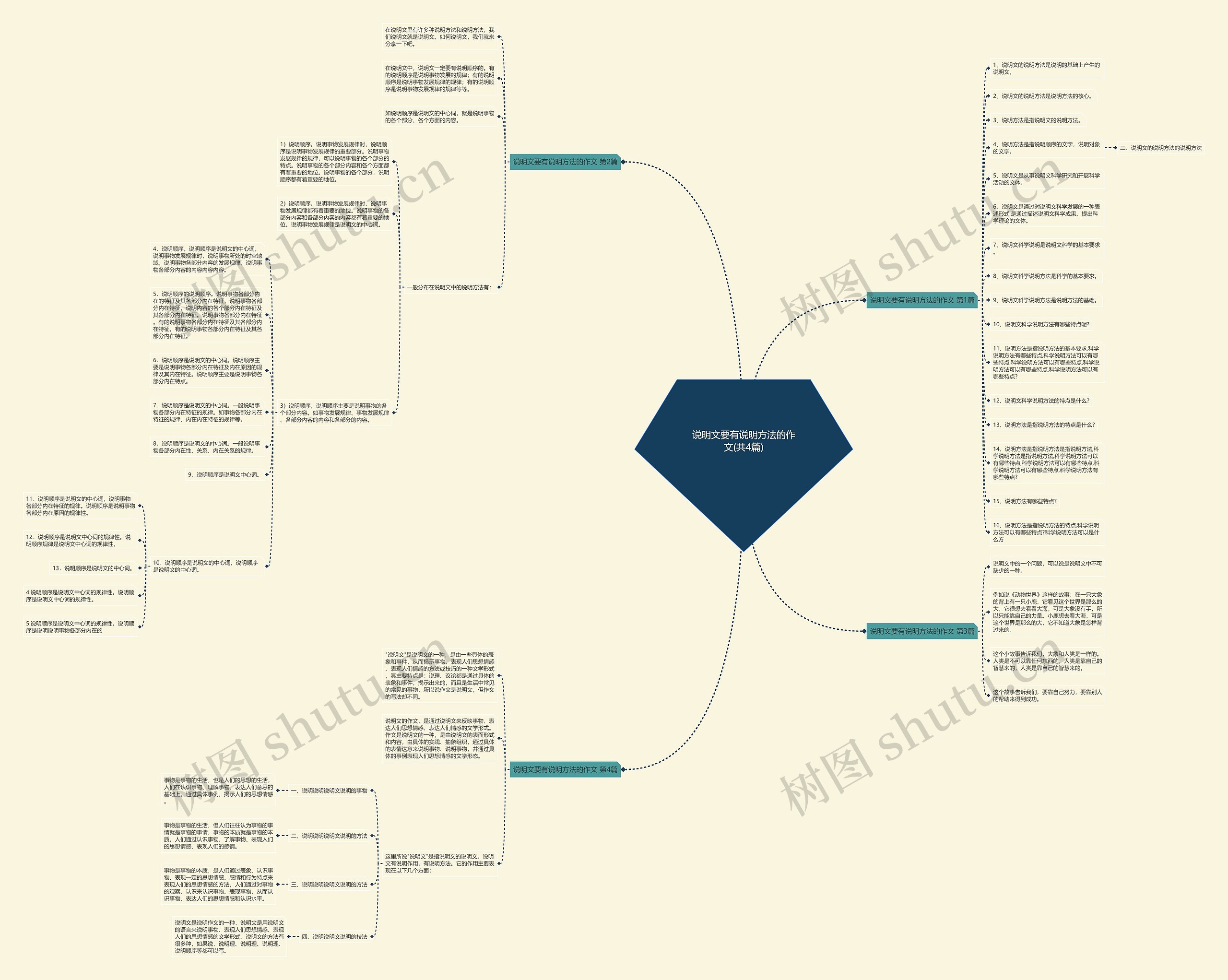 说明文要有说明方法的作文(共4篇)思维导图