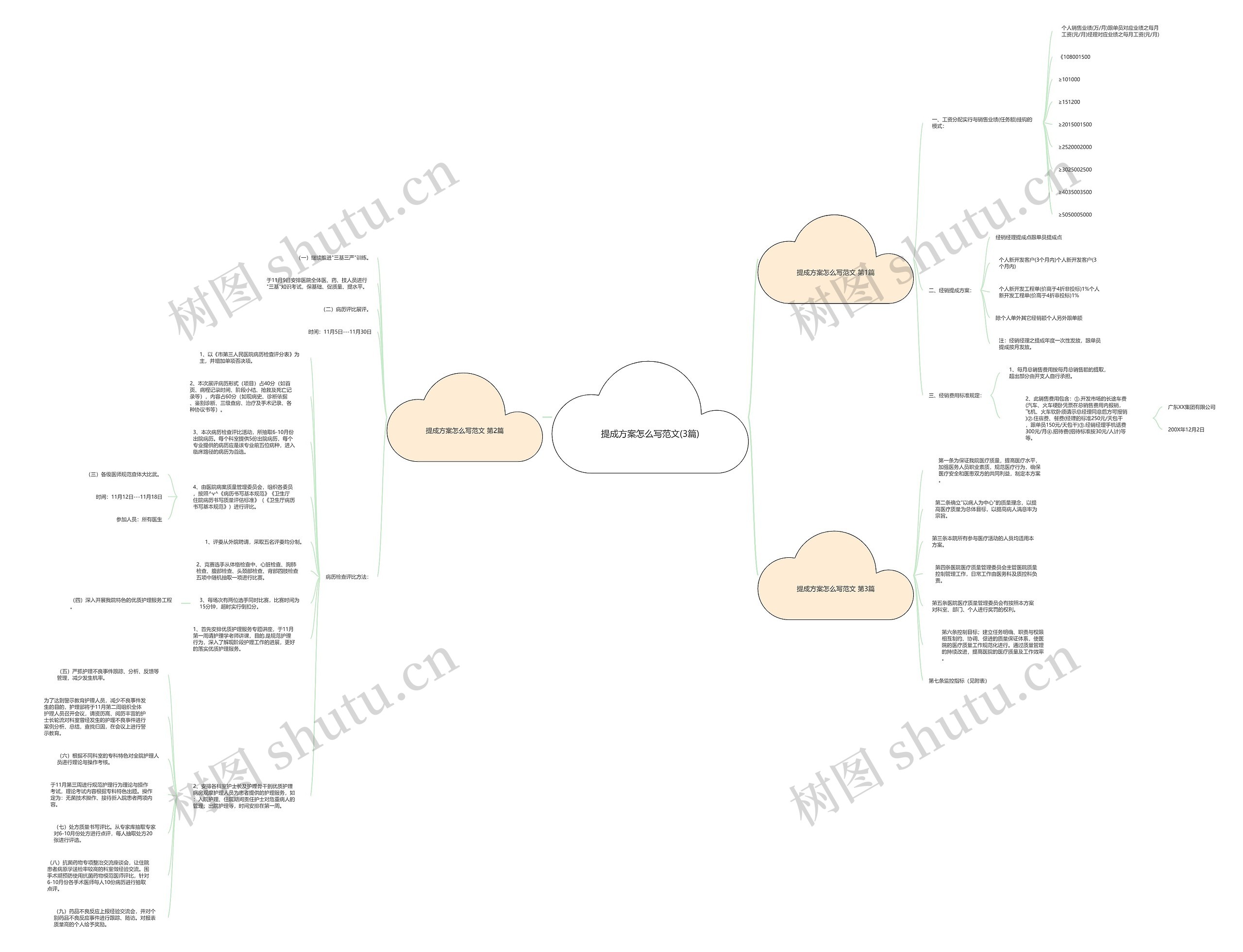 提成方案怎么写范文(3篇)思维导图