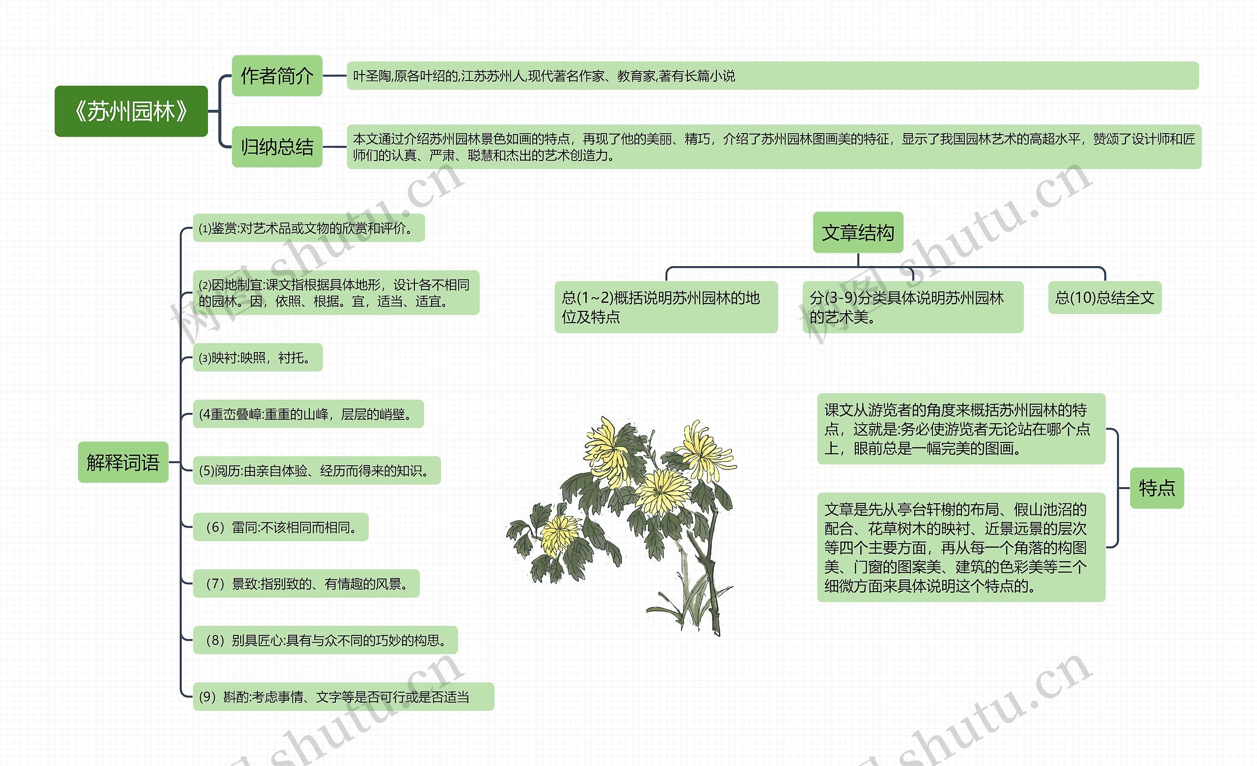 《苏州园林》思维导图