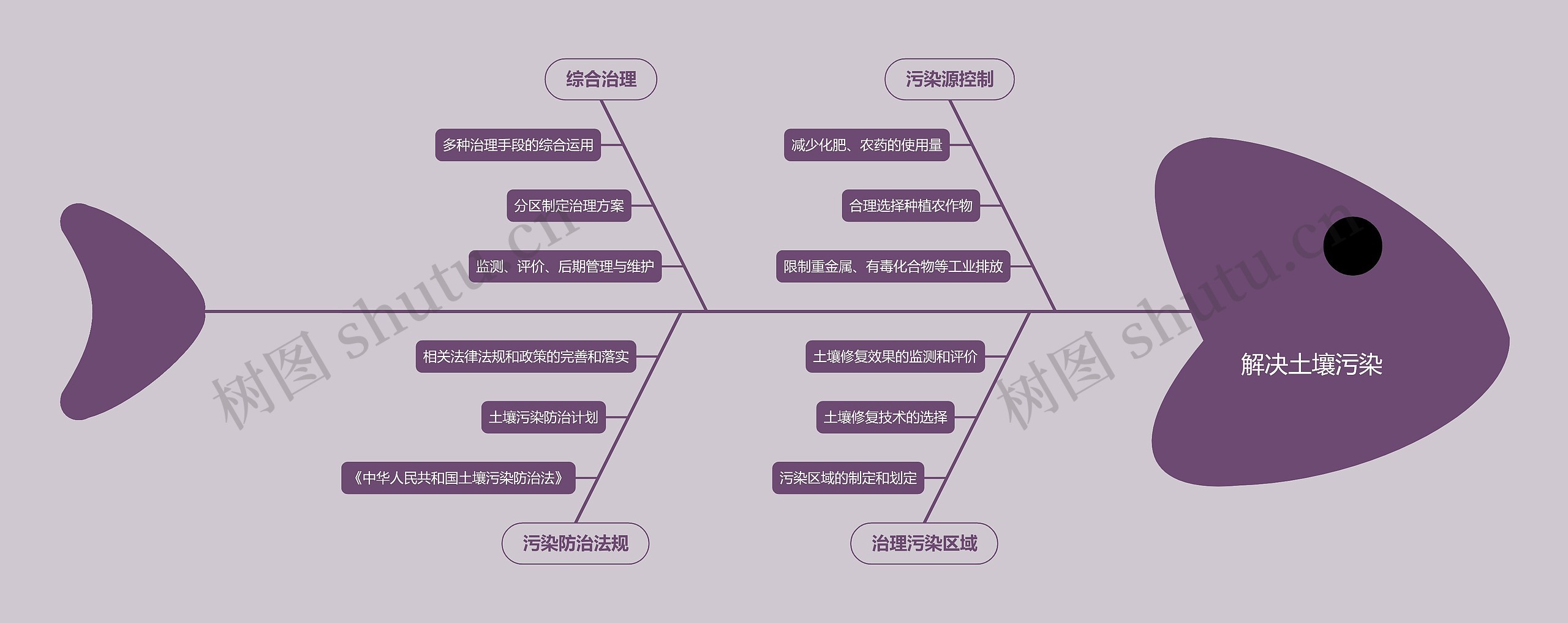 解决土壤污染