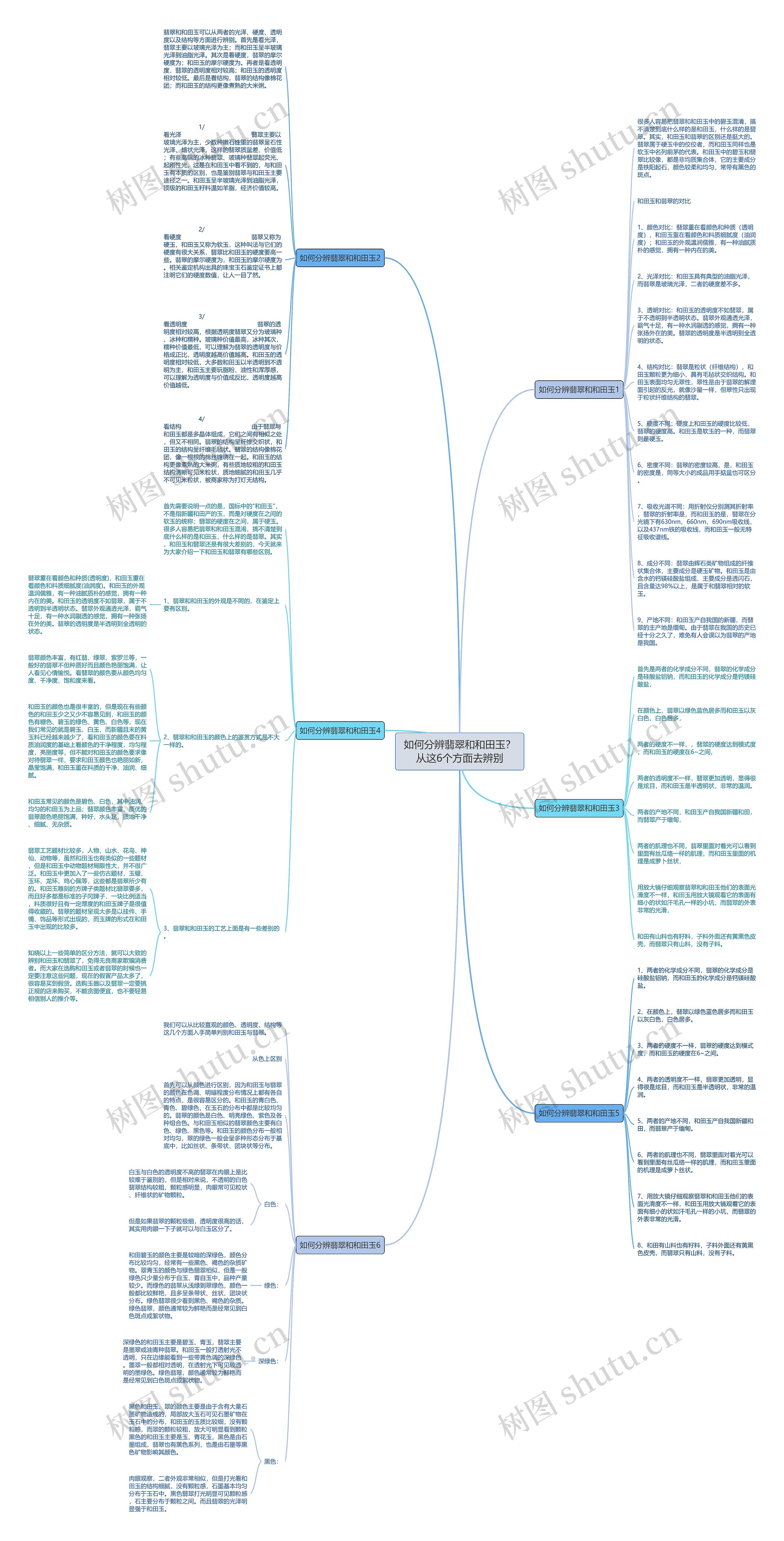 如何分辨翡翠和和田玉？从这6个方面去辨别思维导图