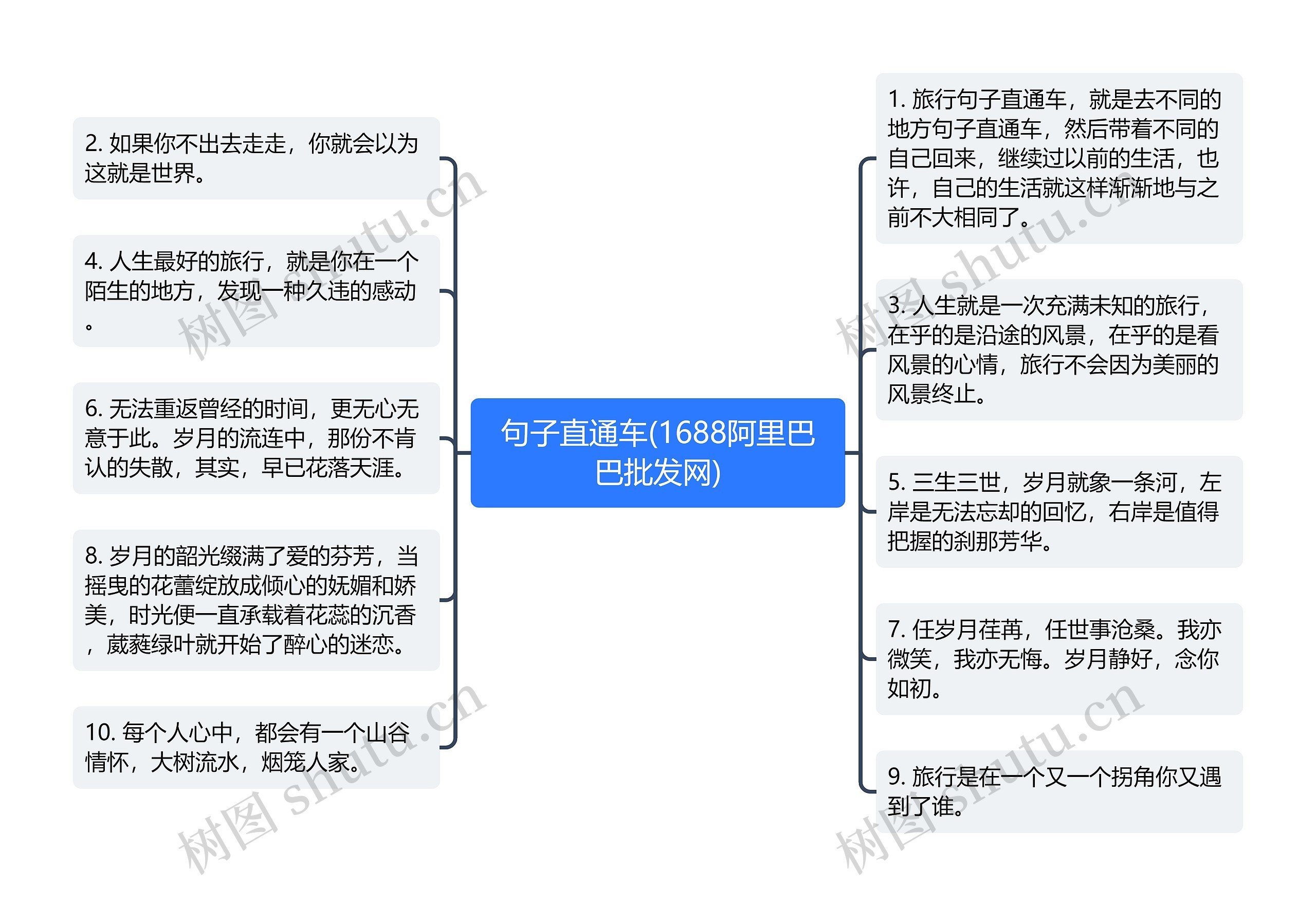 句子直通车(1688阿里巴巴批发网)思维导图