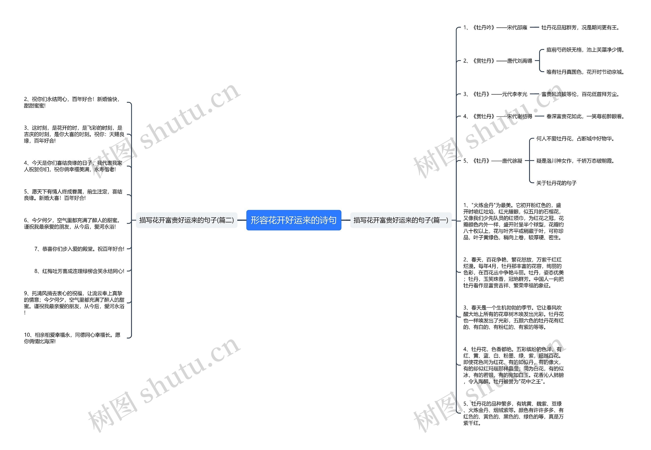 形容花开好运来的诗句思维导图