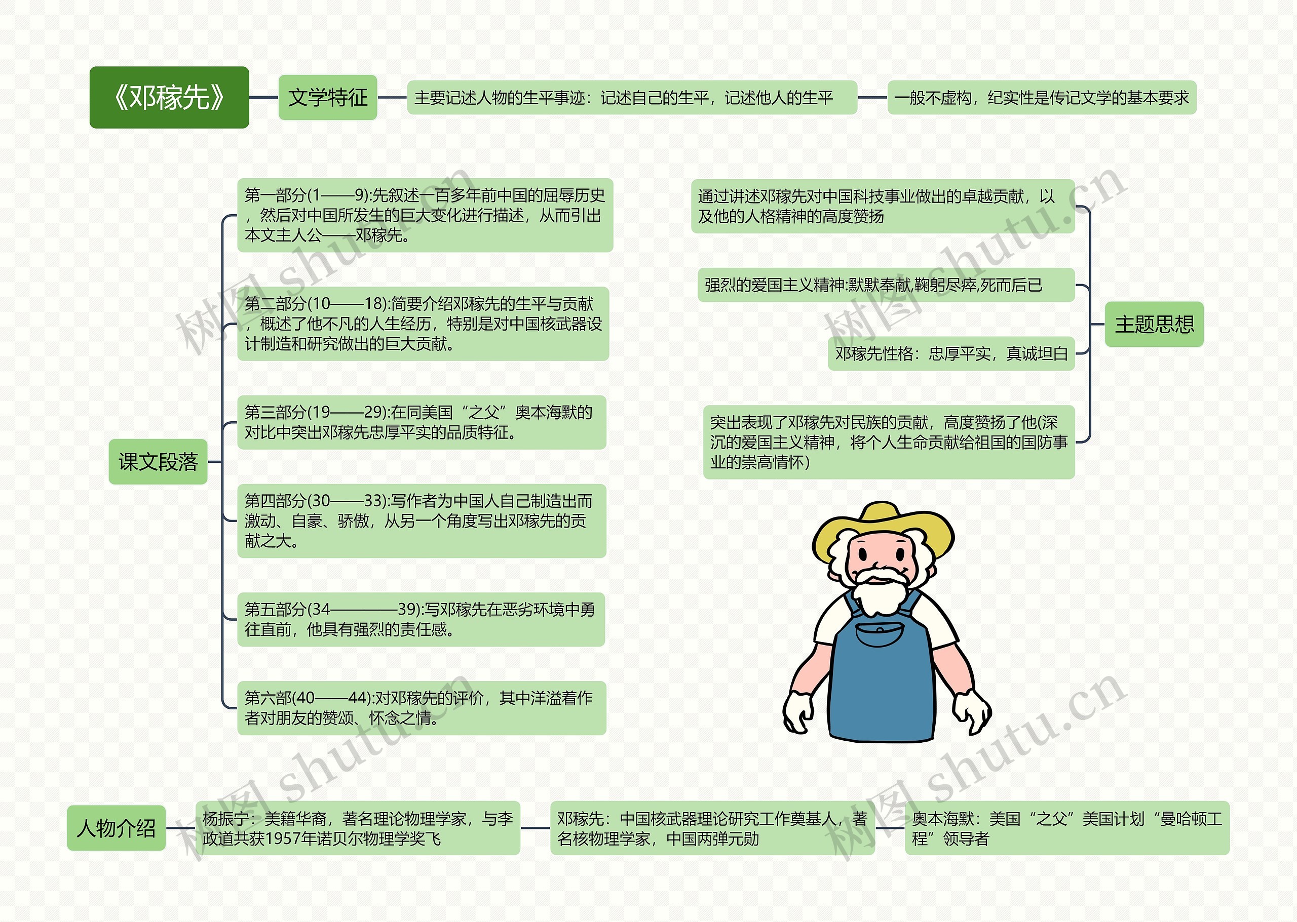 《邓稼先》思维导图