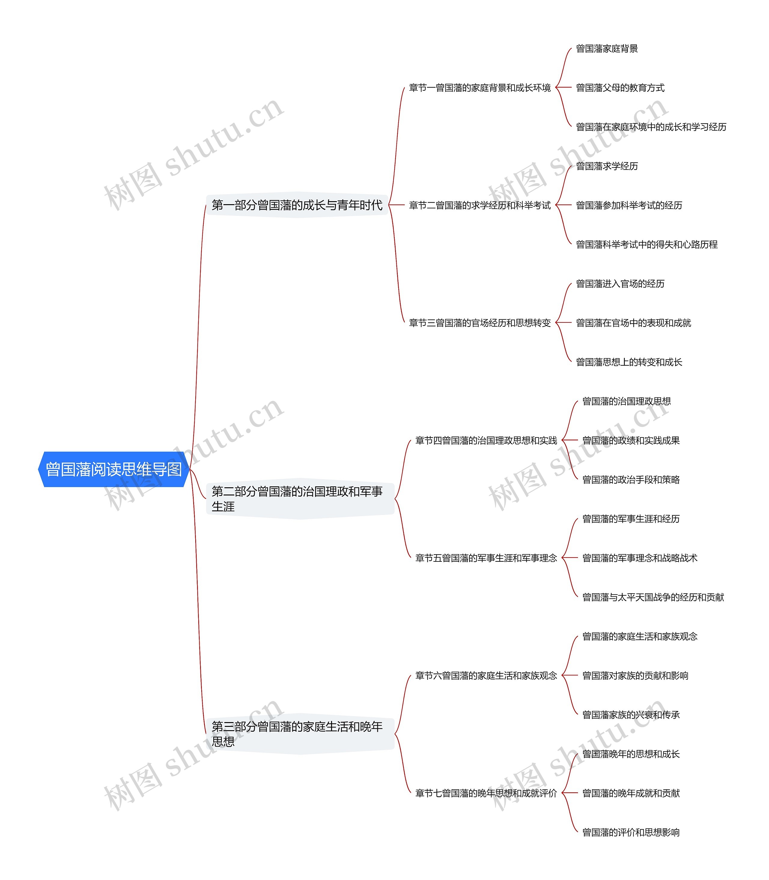 曾国藩阅读思维导图
