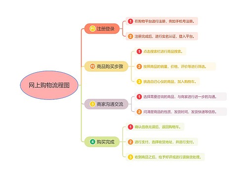 网上购物流程图