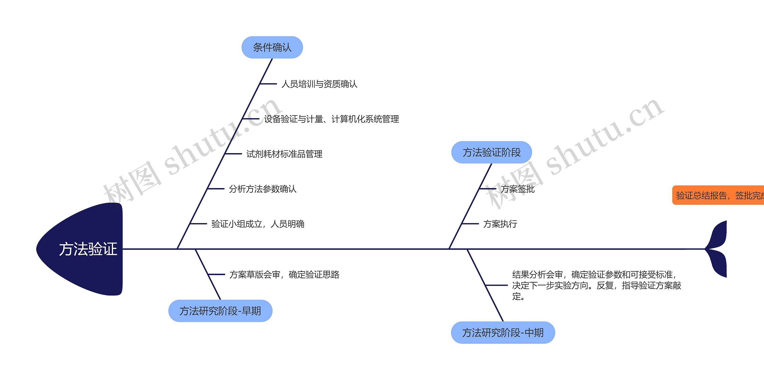 方法验证流程鱼骨图