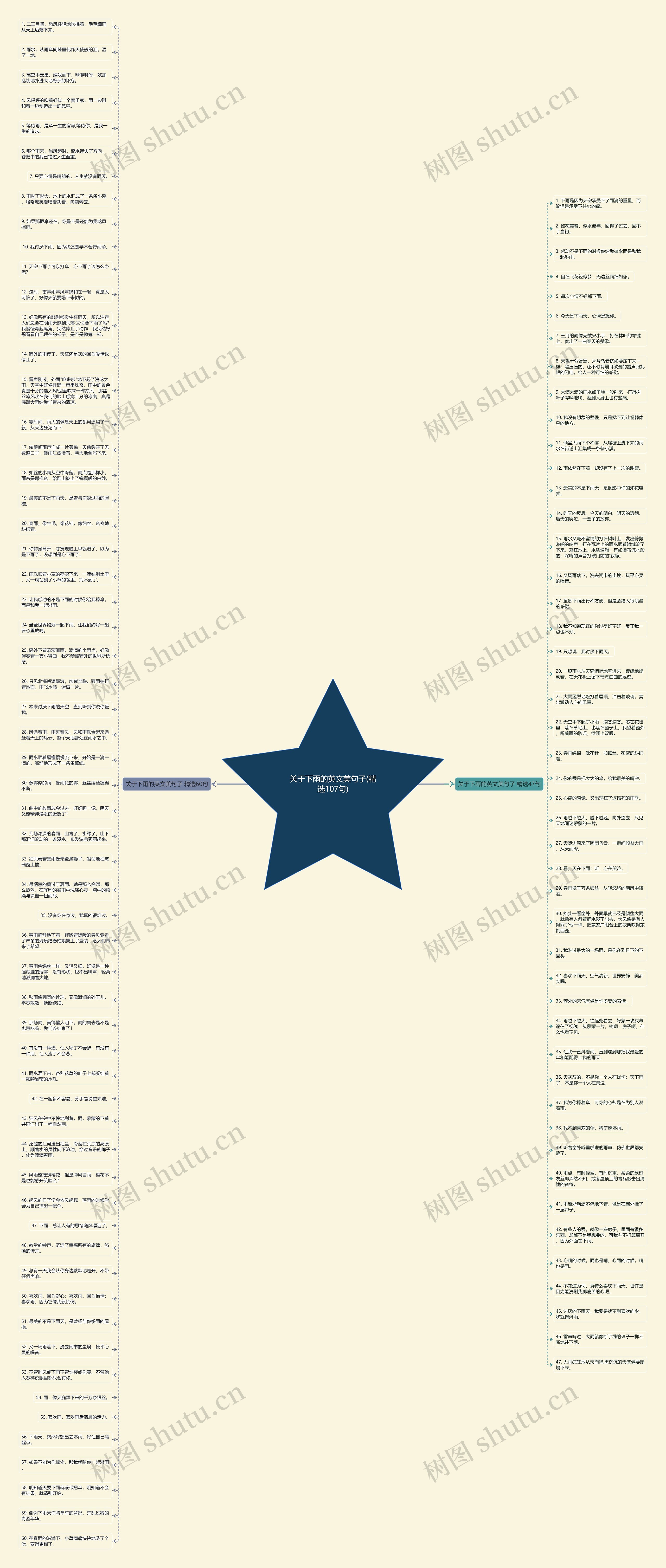 关于下雨的英文美句子(精选107句)思维导图