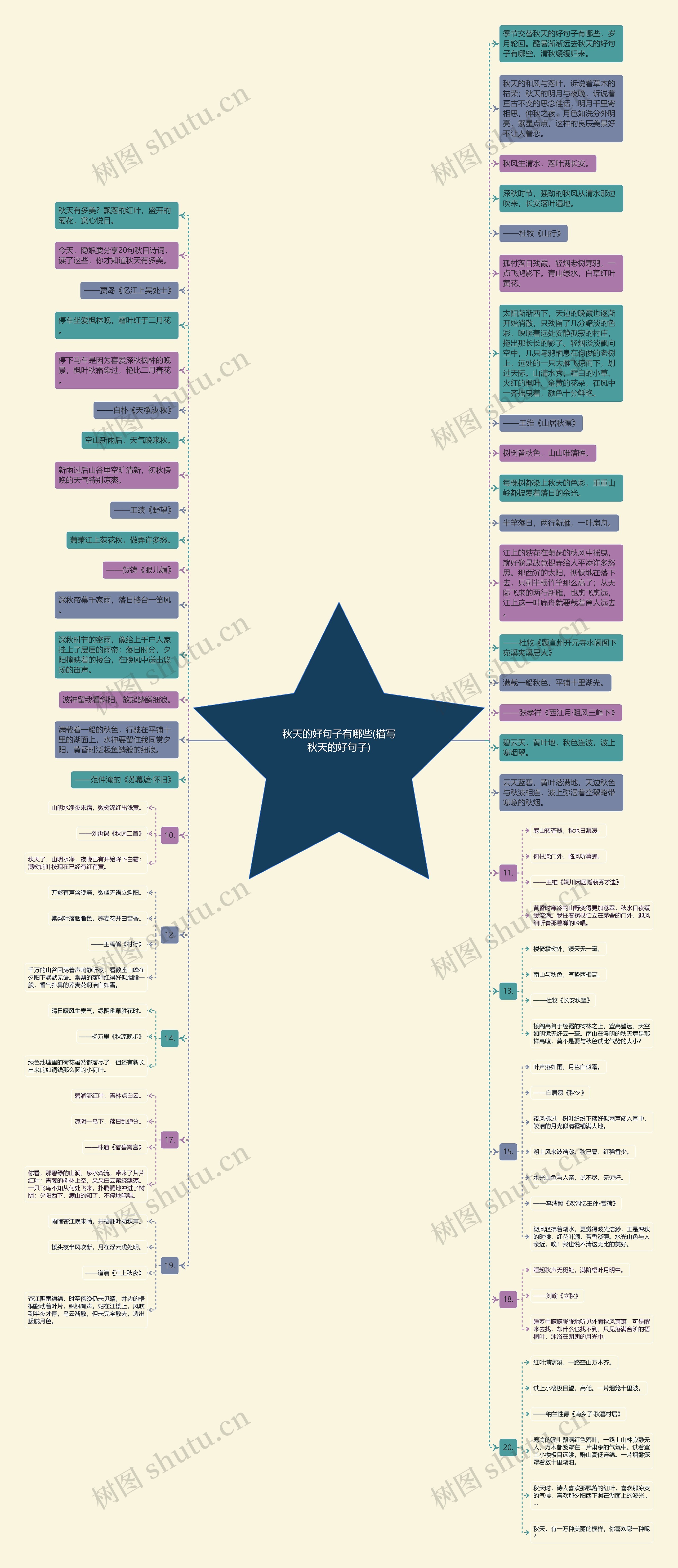 秋天的好句子有哪些(描写秋天的好句子)思维导图