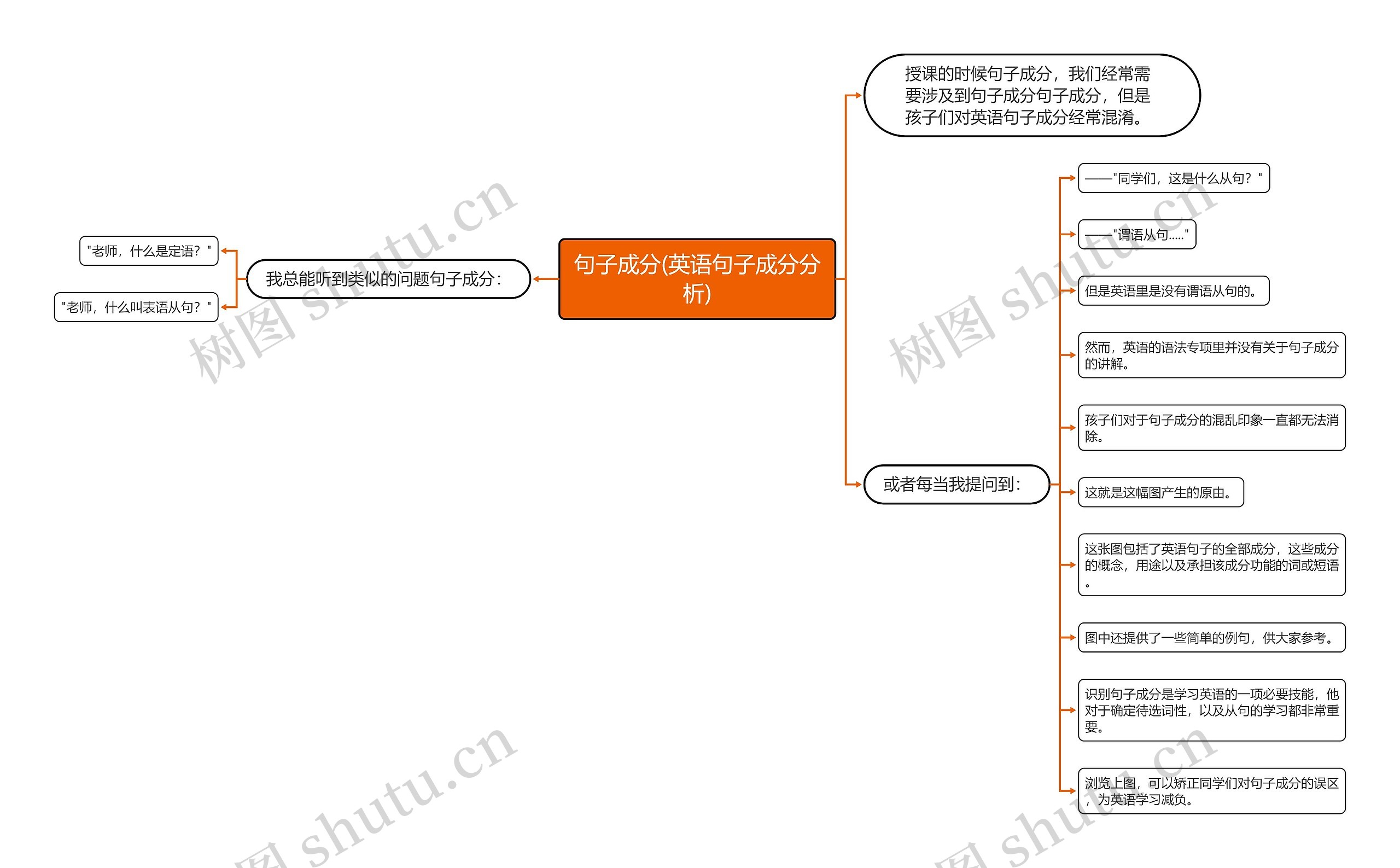 句子成分(英语句子成分分析)思维导图