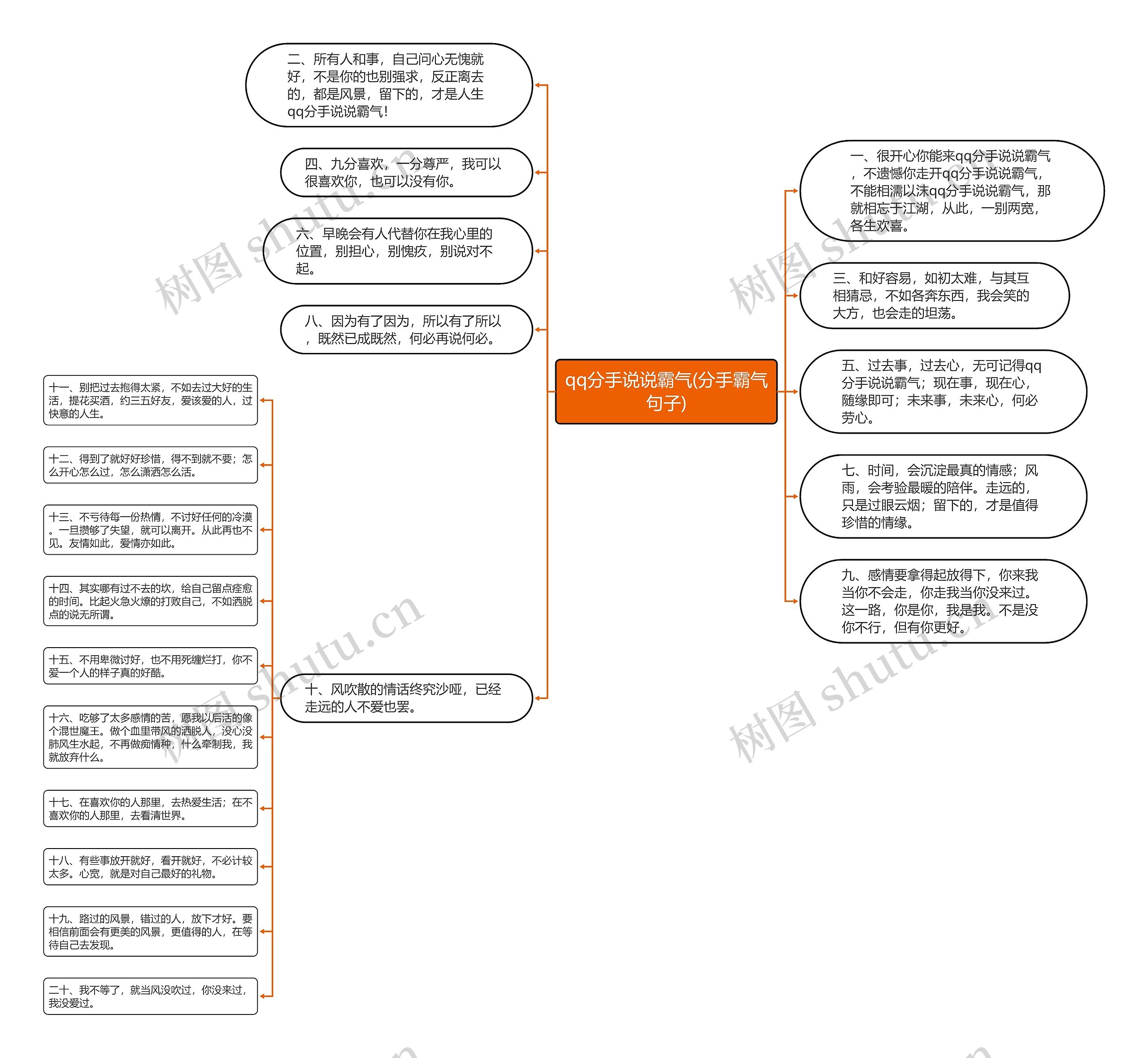 qq分手说说霸气(分手霸气句子)思维导图