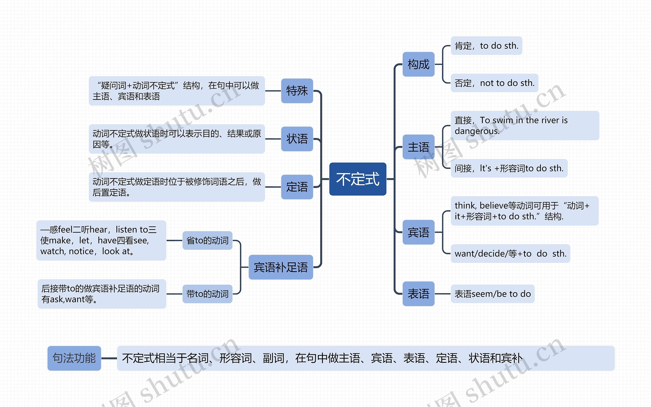 不定式思维导图