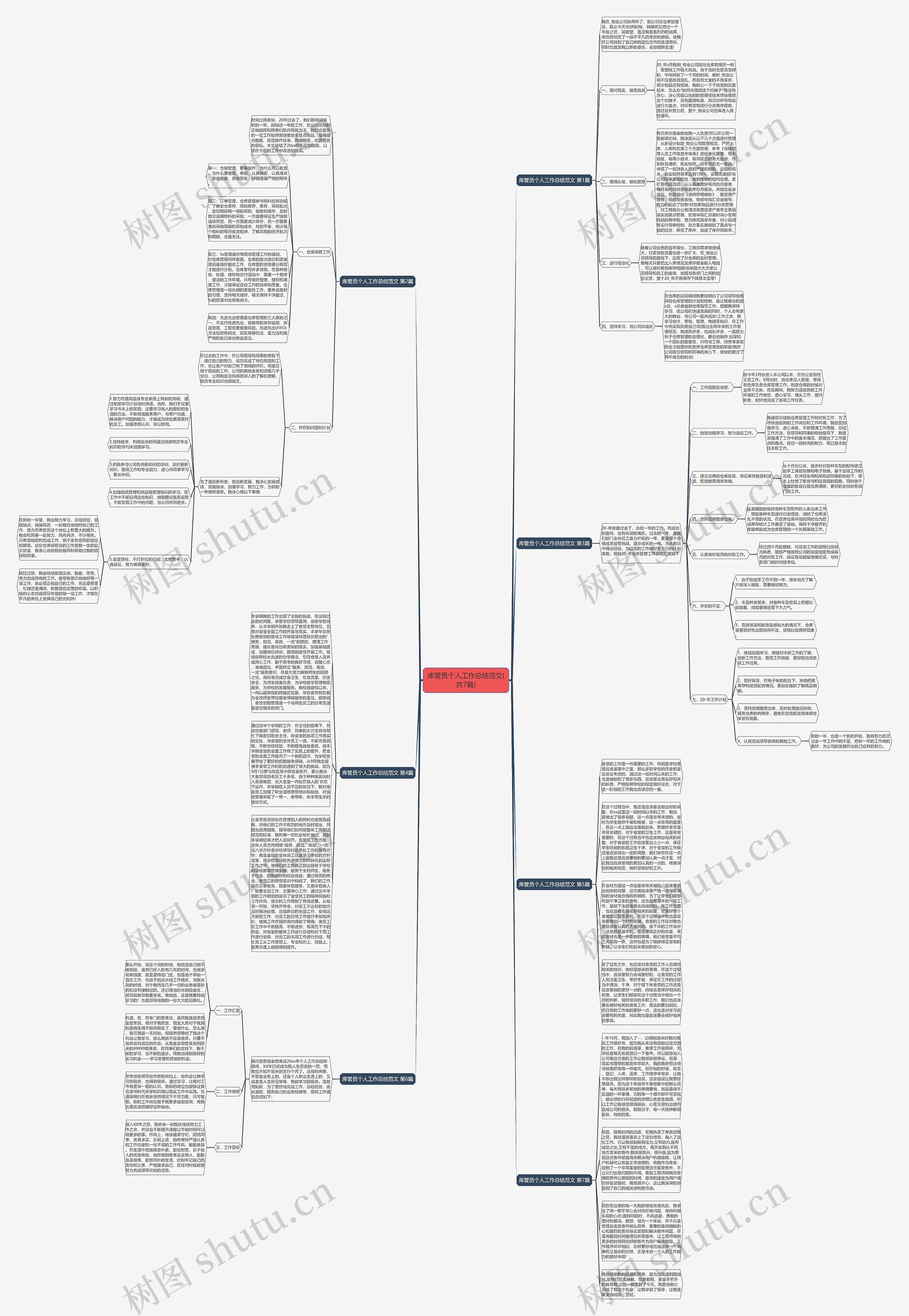 库管员个人工作总结范文(共7篇)思维导图