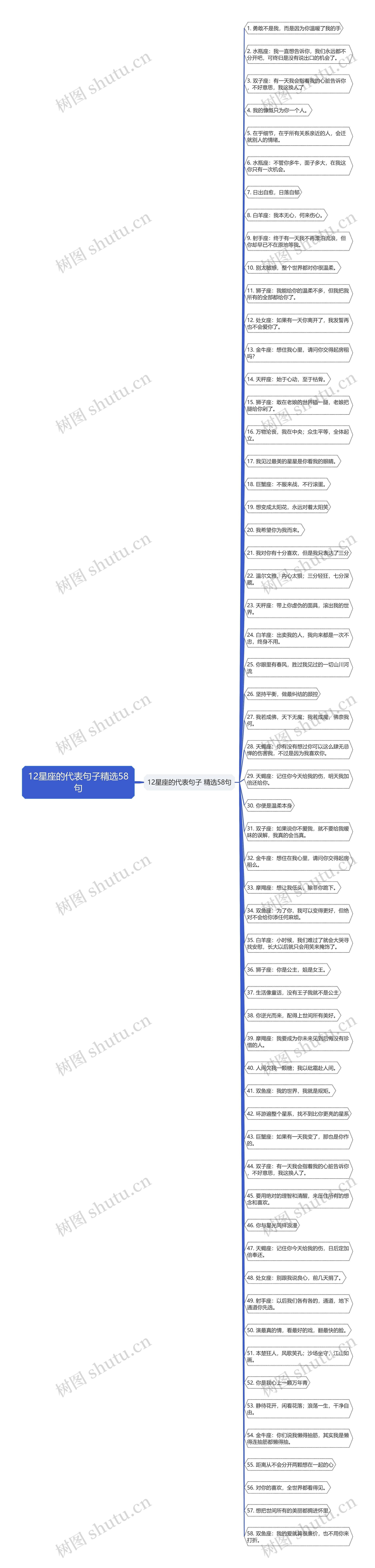 12星座的代表句子精选58句思维导图