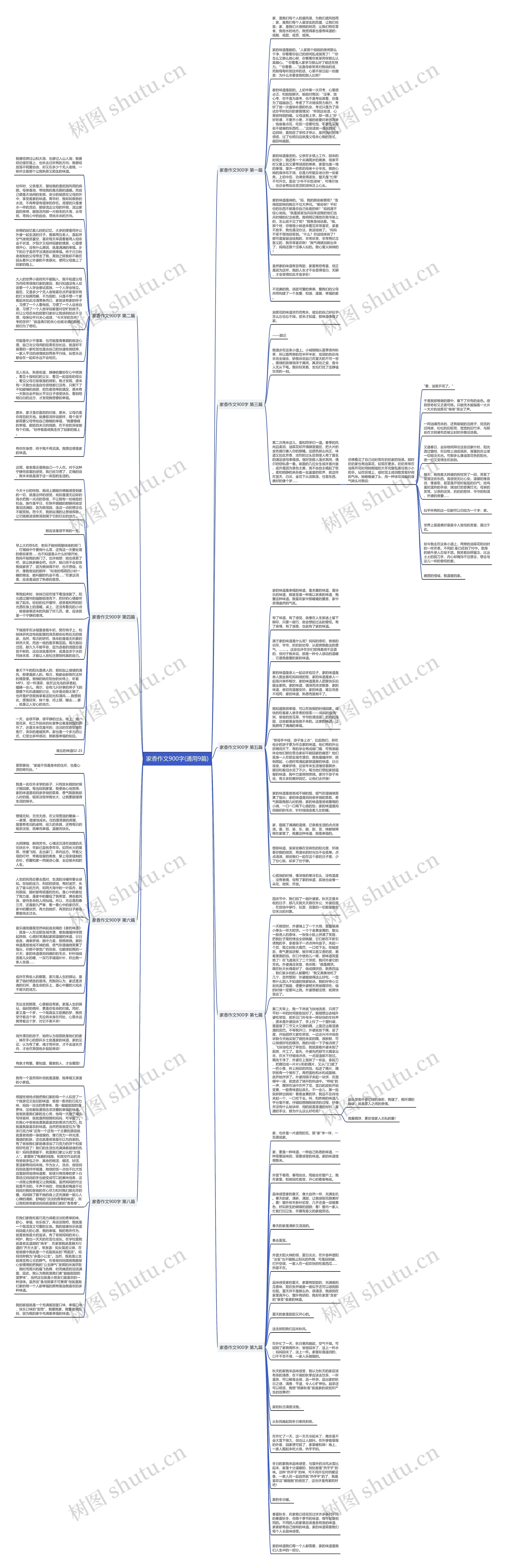 家香作文900字(通用9篇)思维导图