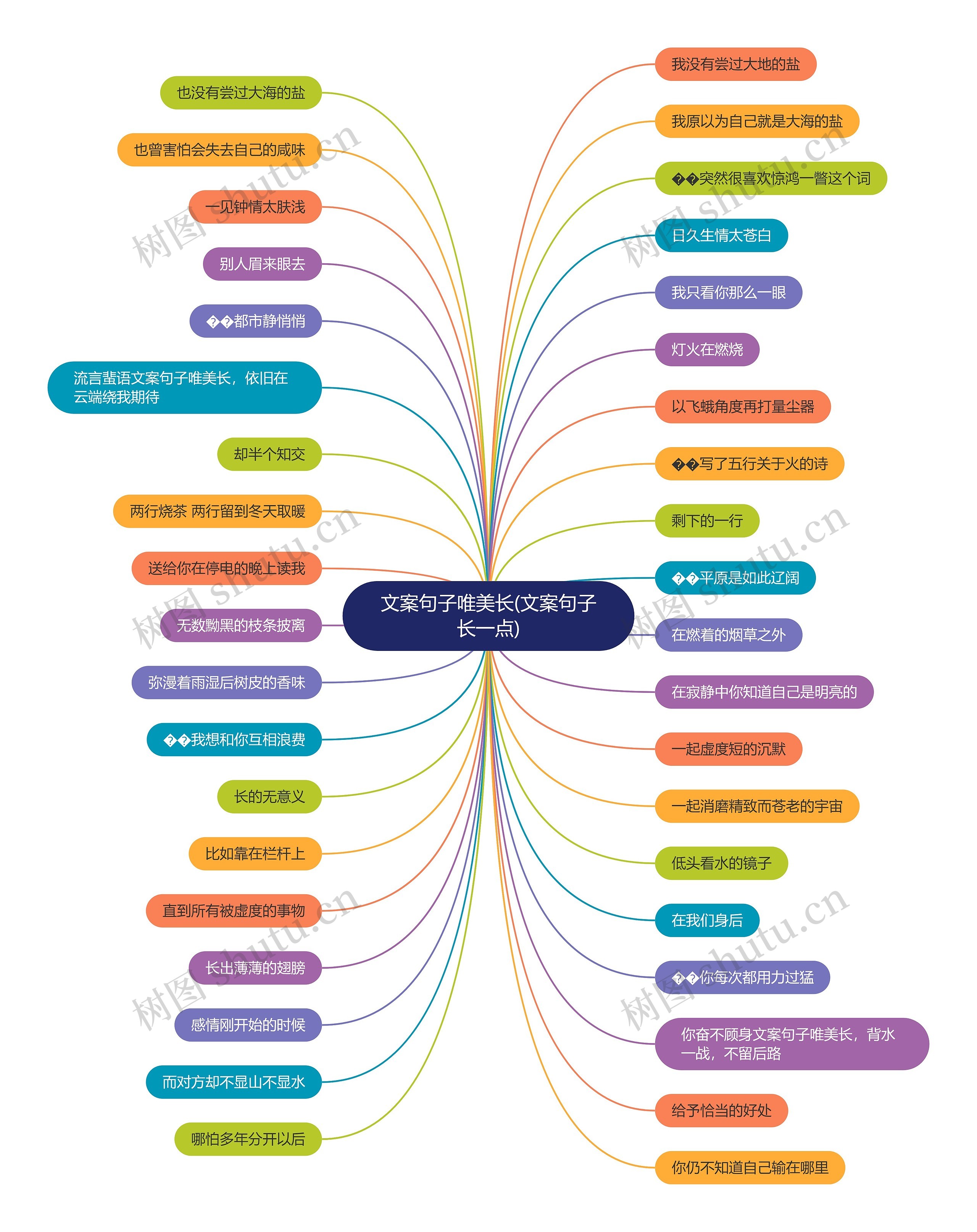 文案句子唯美长(文案句子长一点)思维导图