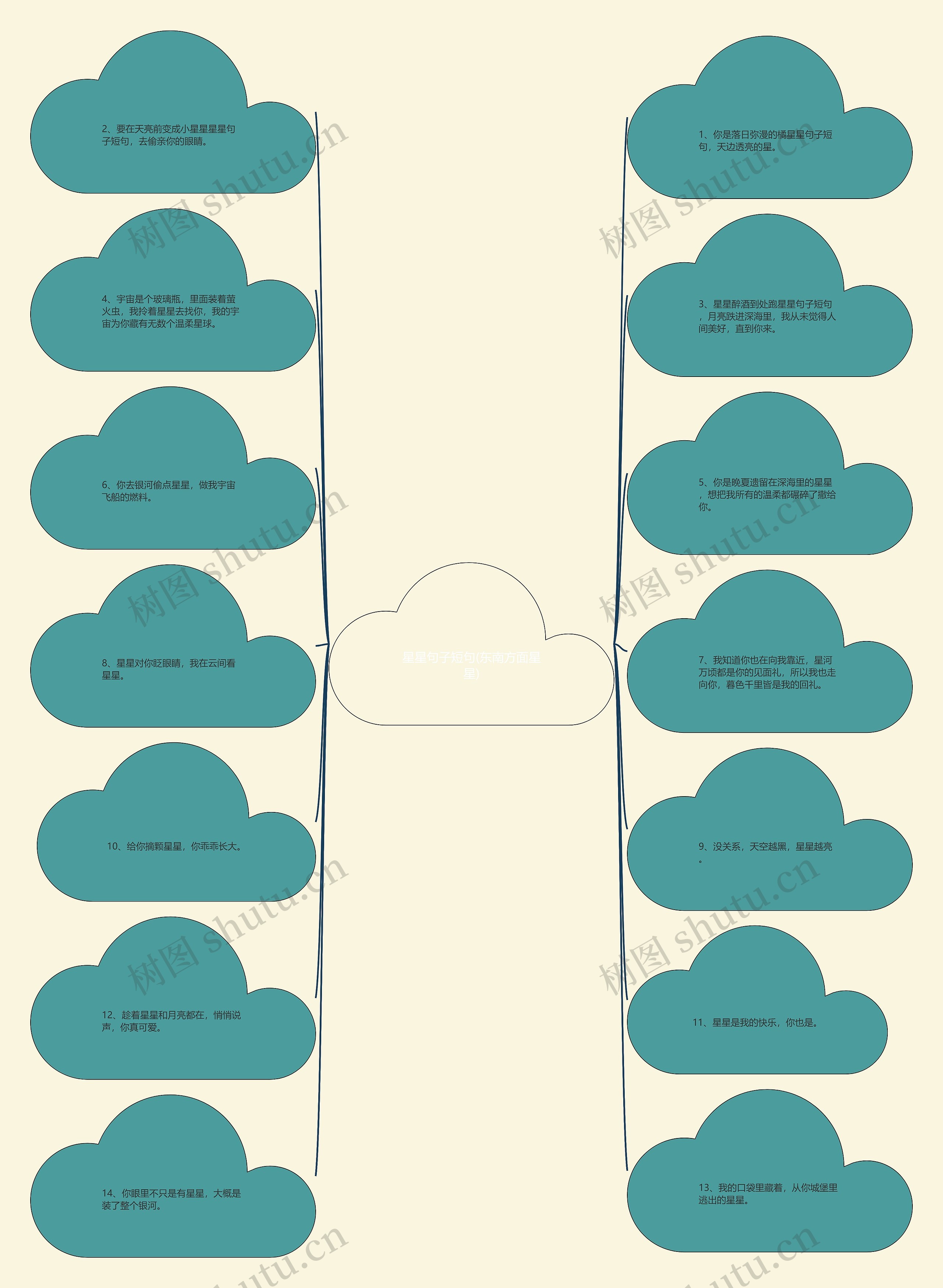 星星句子短句(东南方面星星)思维导图