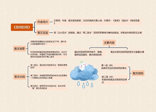 《昆明的雨》