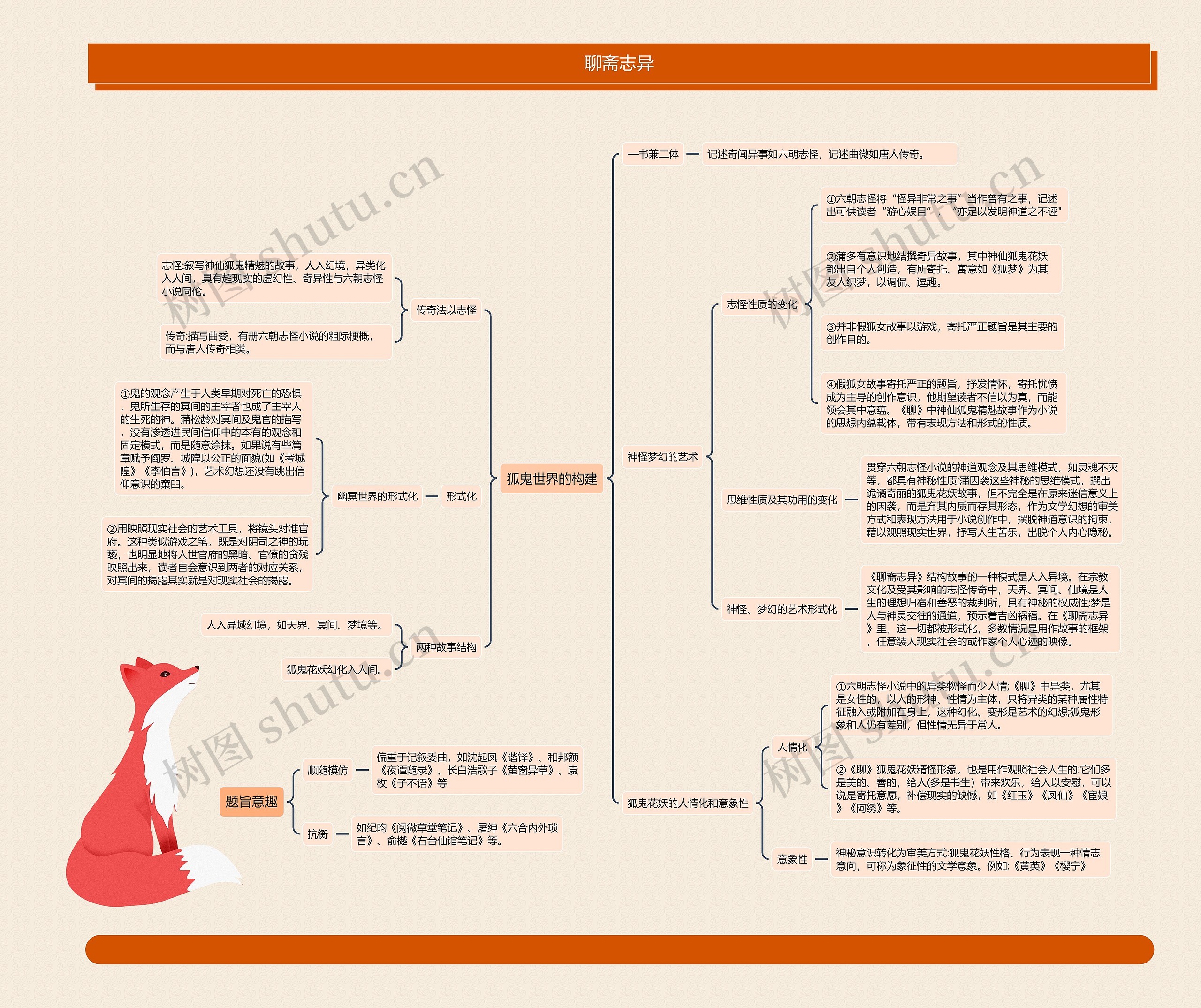 聊斋志异思维导图