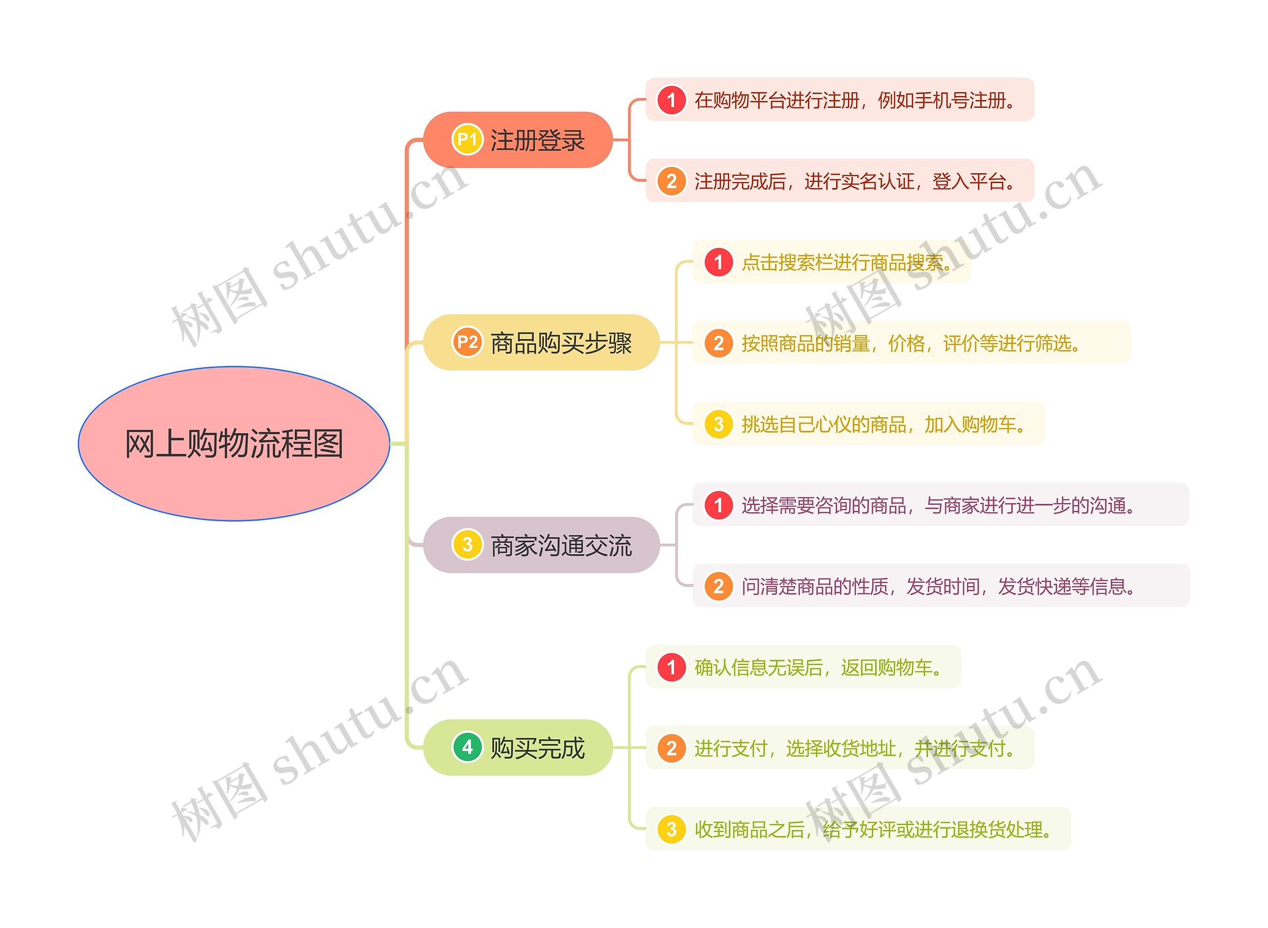 网上购物流程图