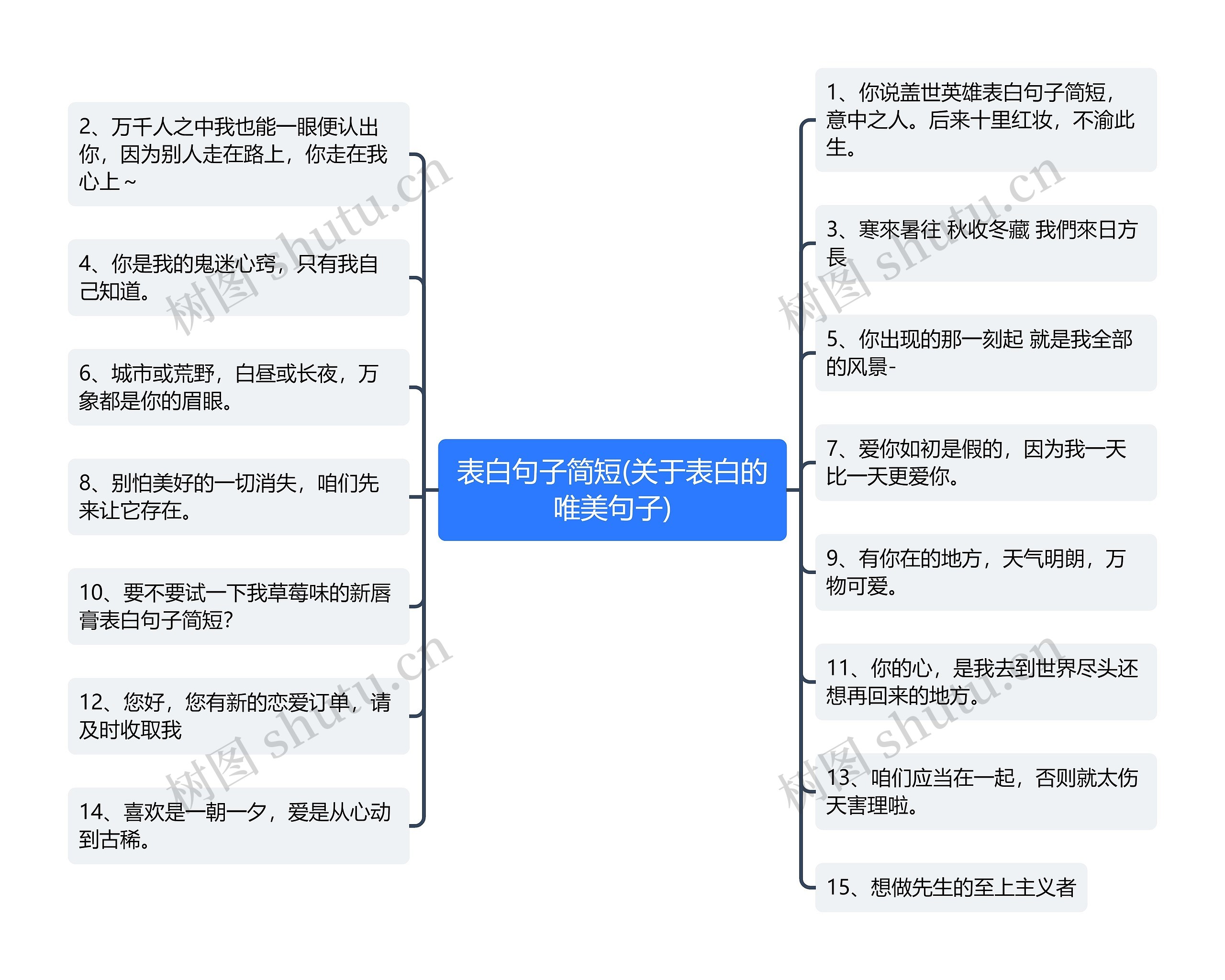 表白句子简短(关于表白的唯美句子)思维导图