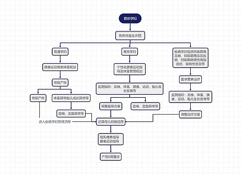 ﻿首诊孕妇营养筛查及评估流程思维导图