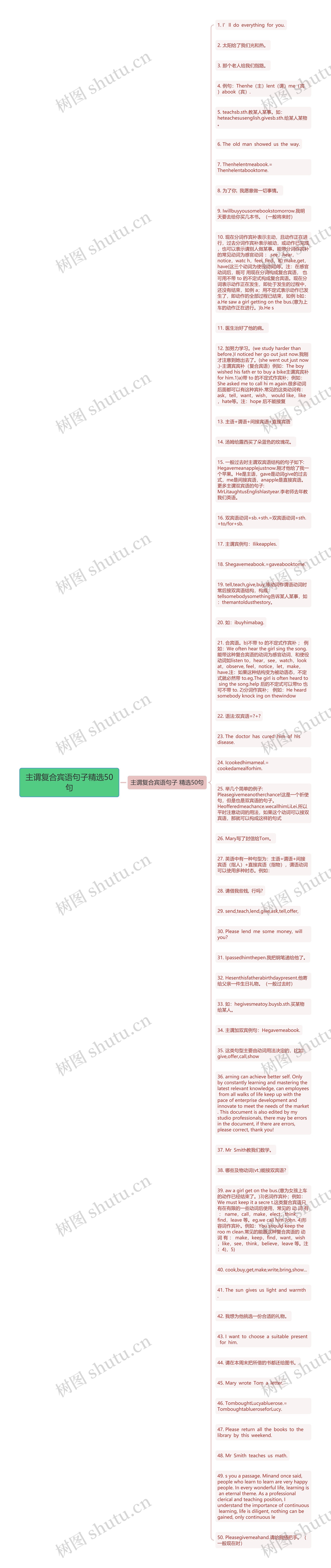 主谓复合宾语句子精选50句思维导图