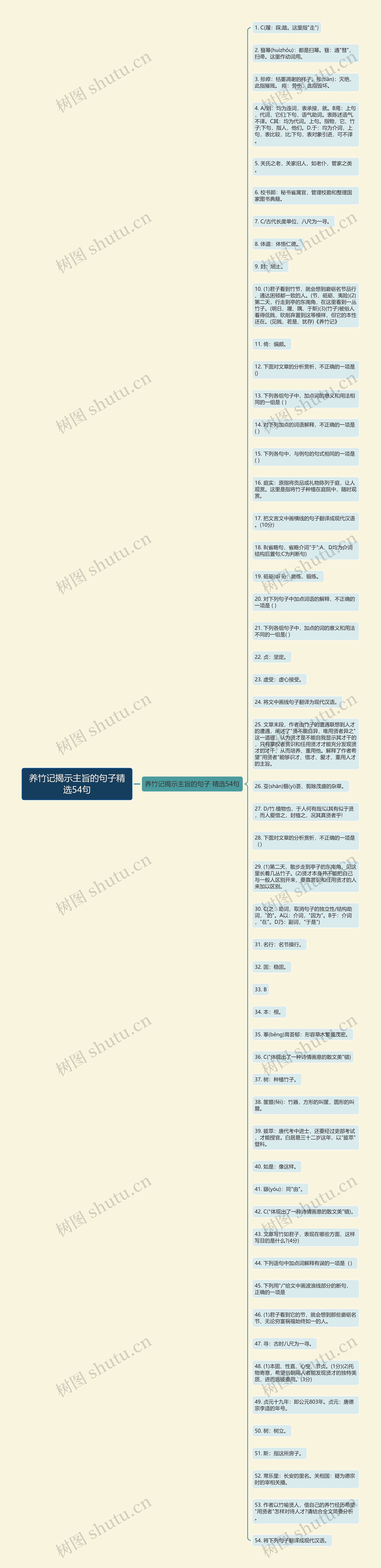 养竹记揭示主旨的句子精选54句思维导图