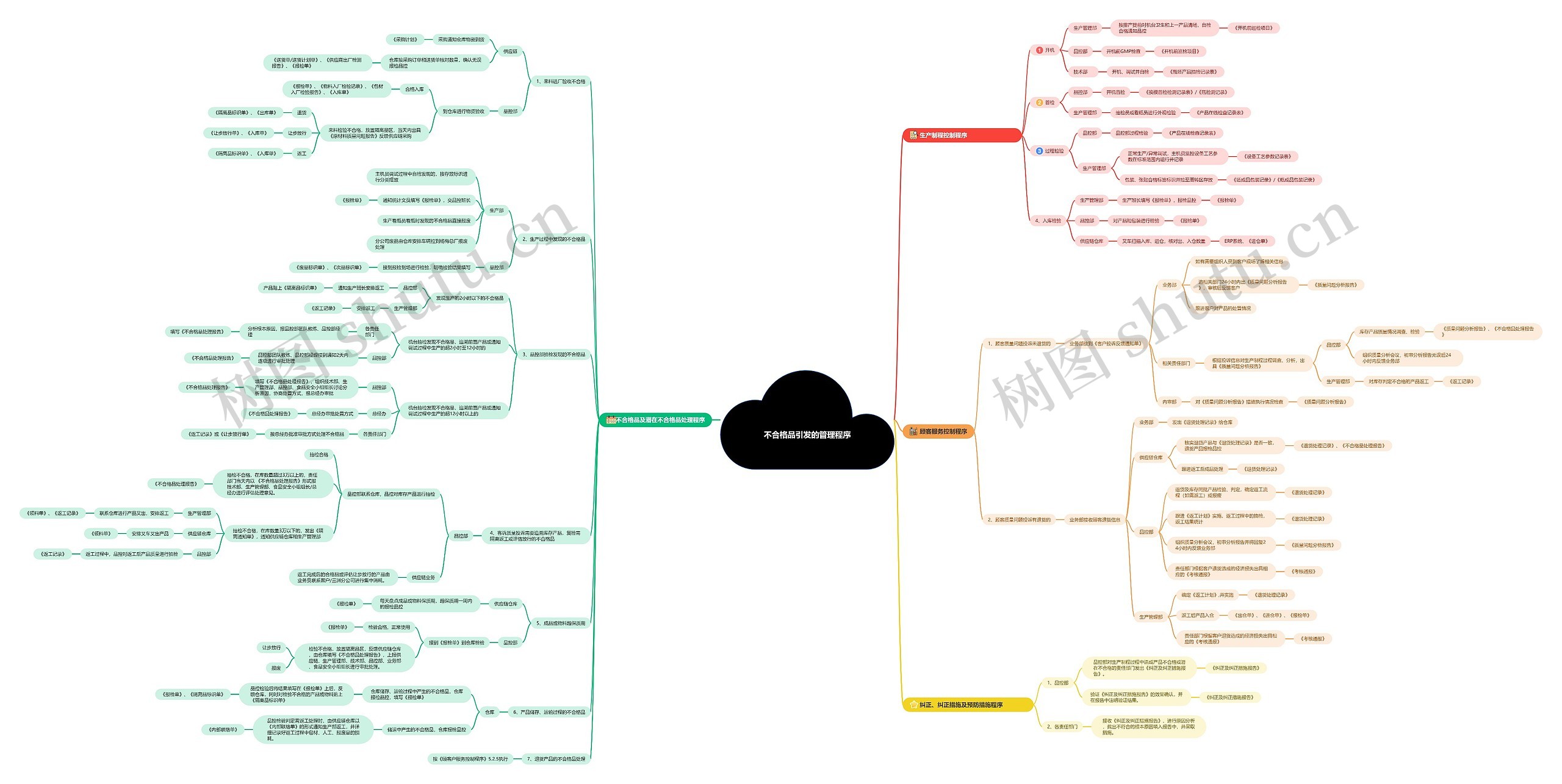 不合格品引发的管理程序思维导图高清图 不合格品引发的管理程序思维导图