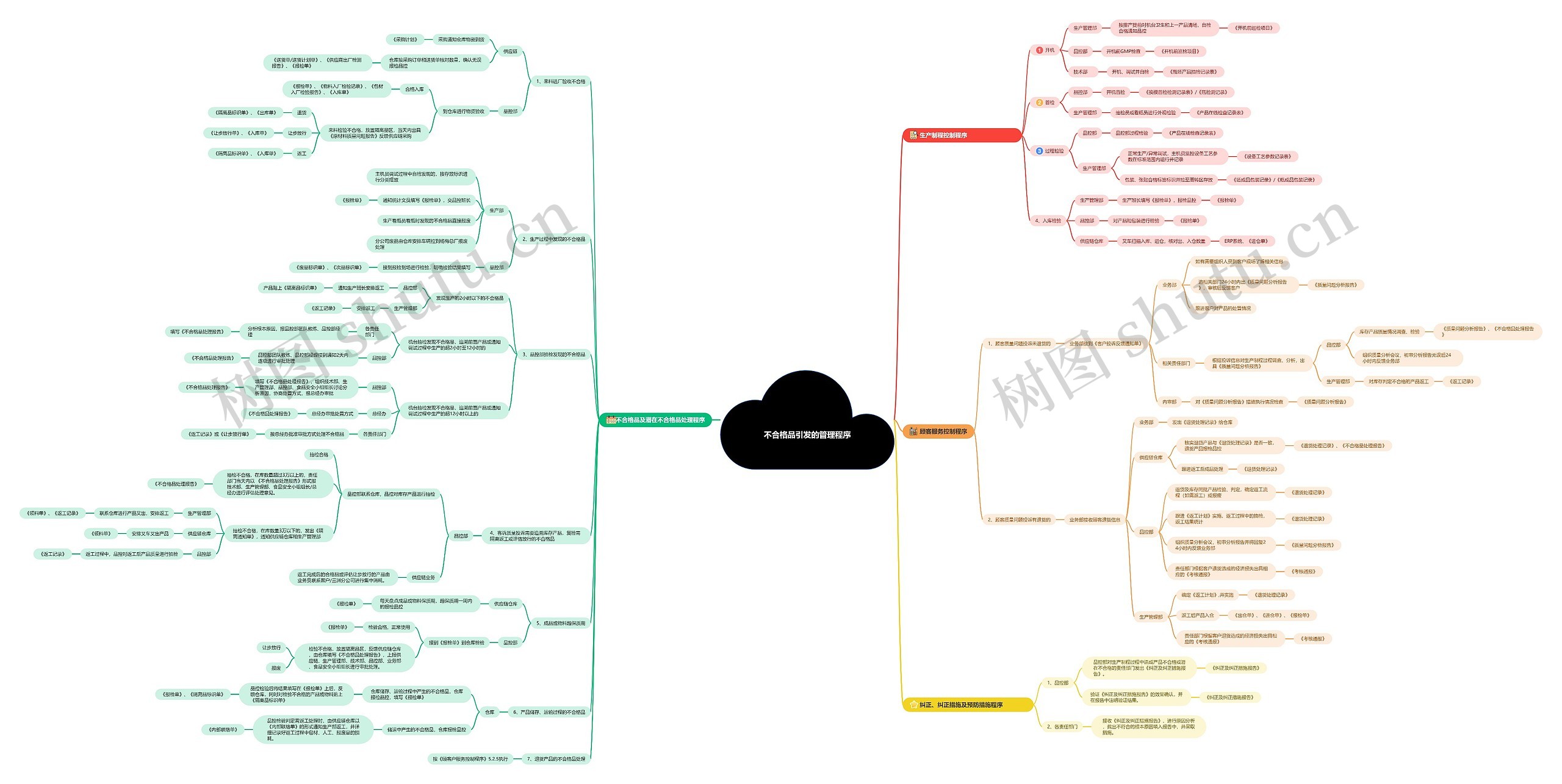 不合格品引发的管理程序思维导图