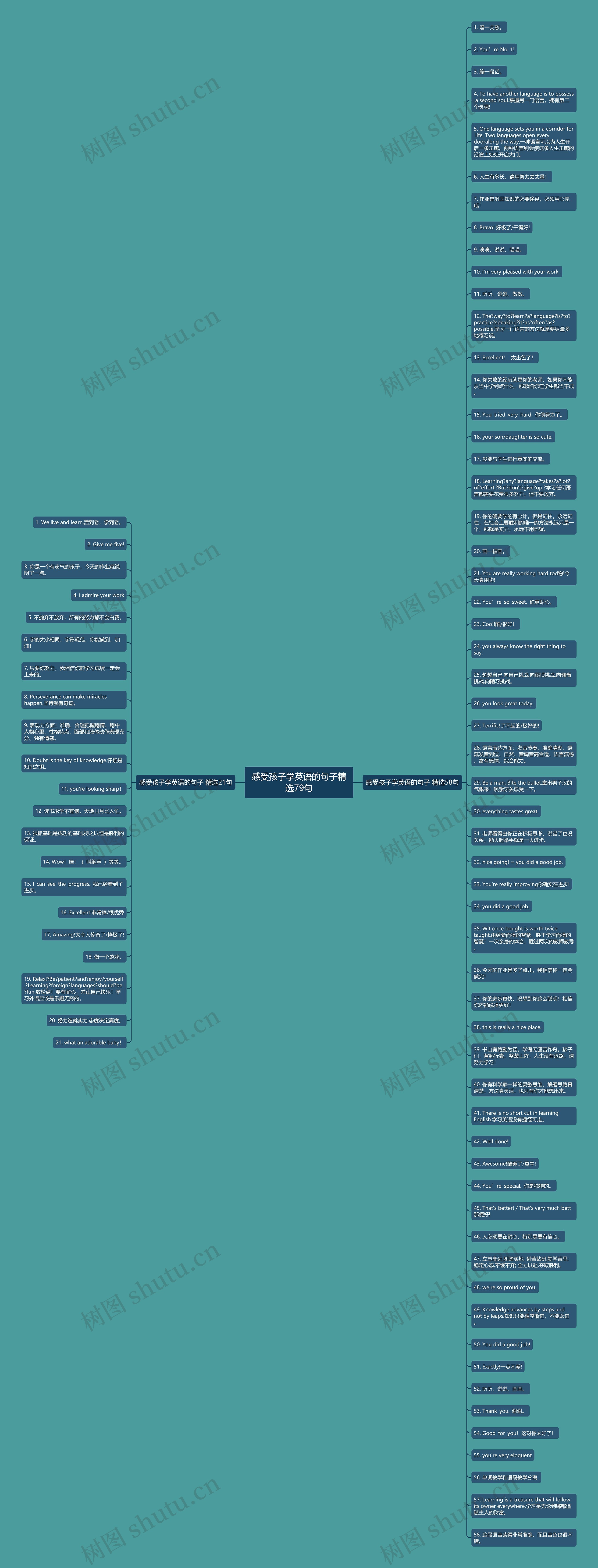 感受孩子学英语的句子精选79句思维导图