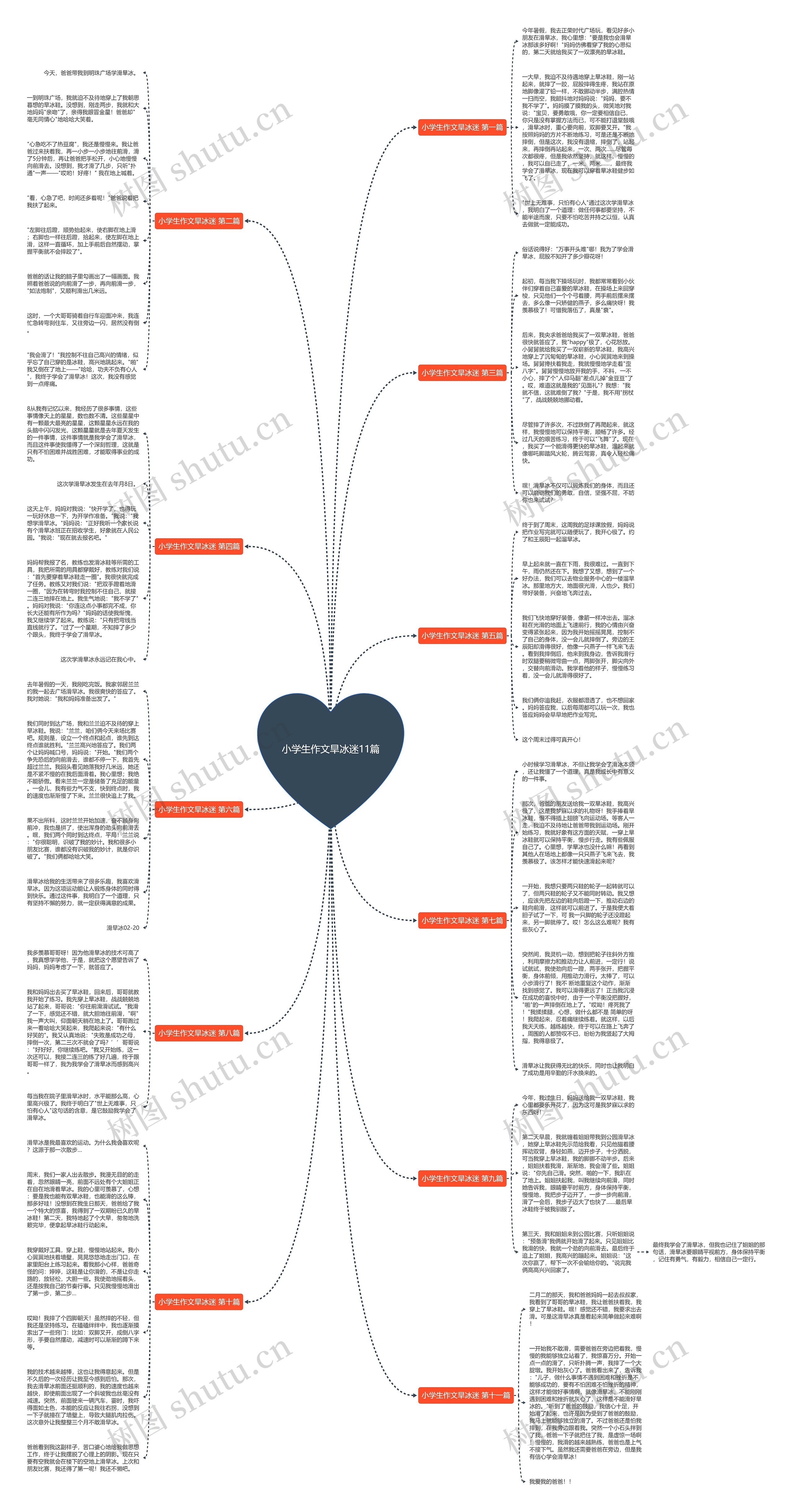 小学生作文旱冰迷11篇思维导图