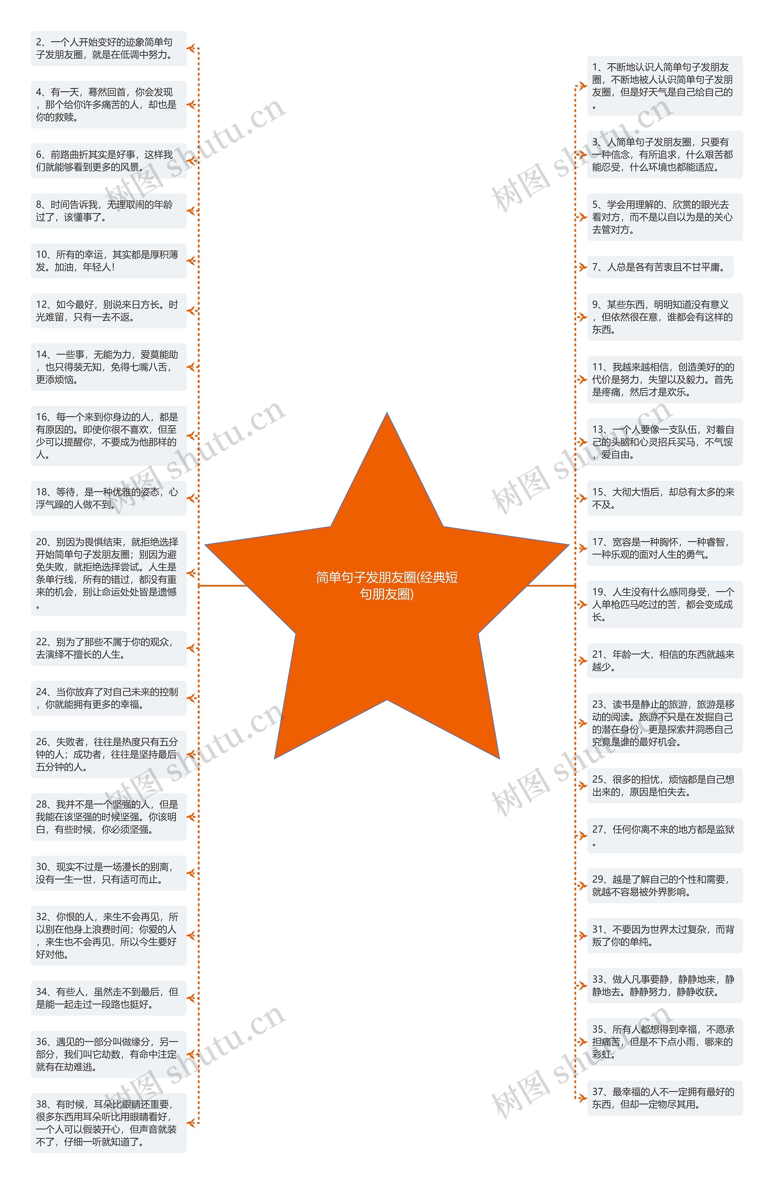 简单句子发朋友圈(经典短句朋友圈)思维导图