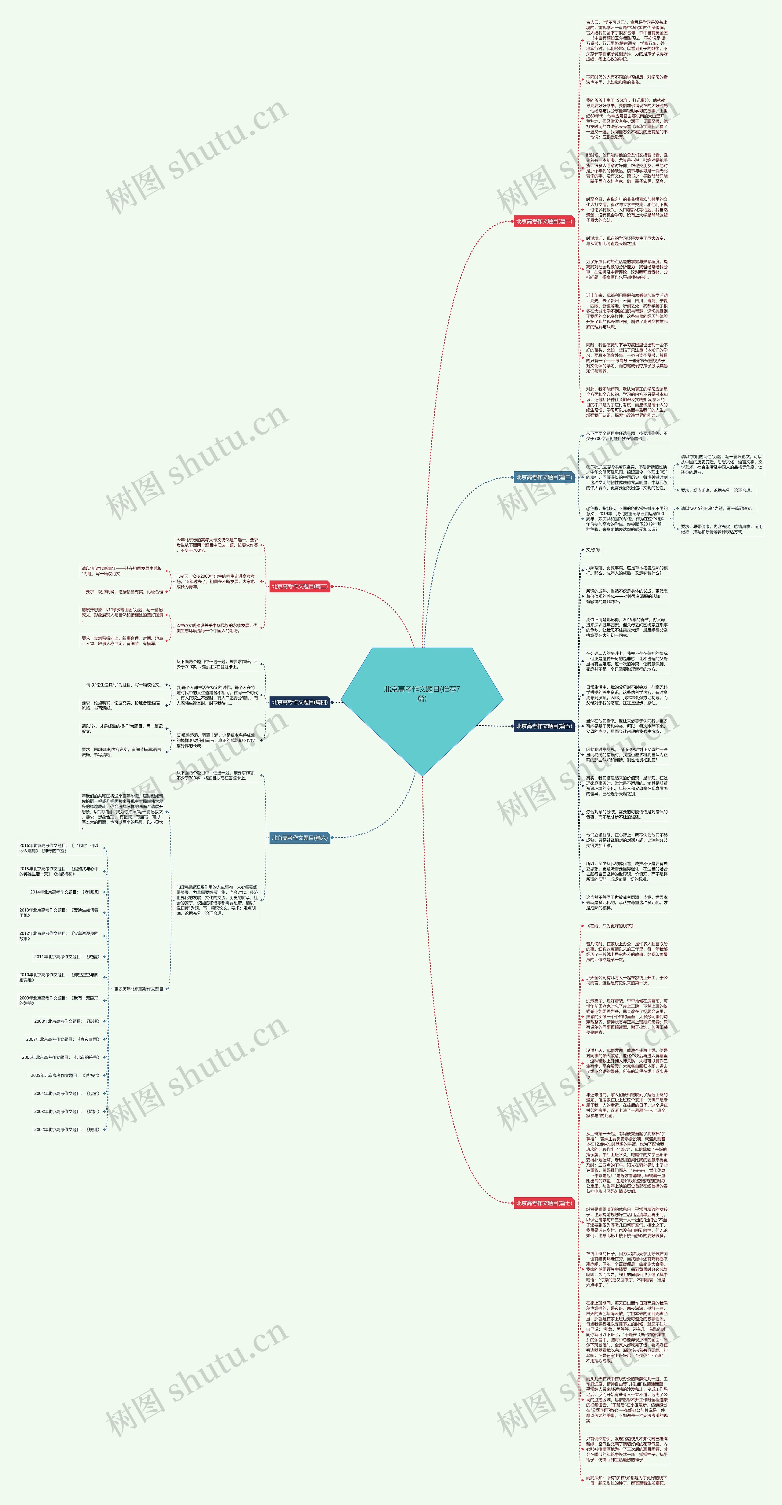 北京高考作文题目(推荐7篇)思维导图