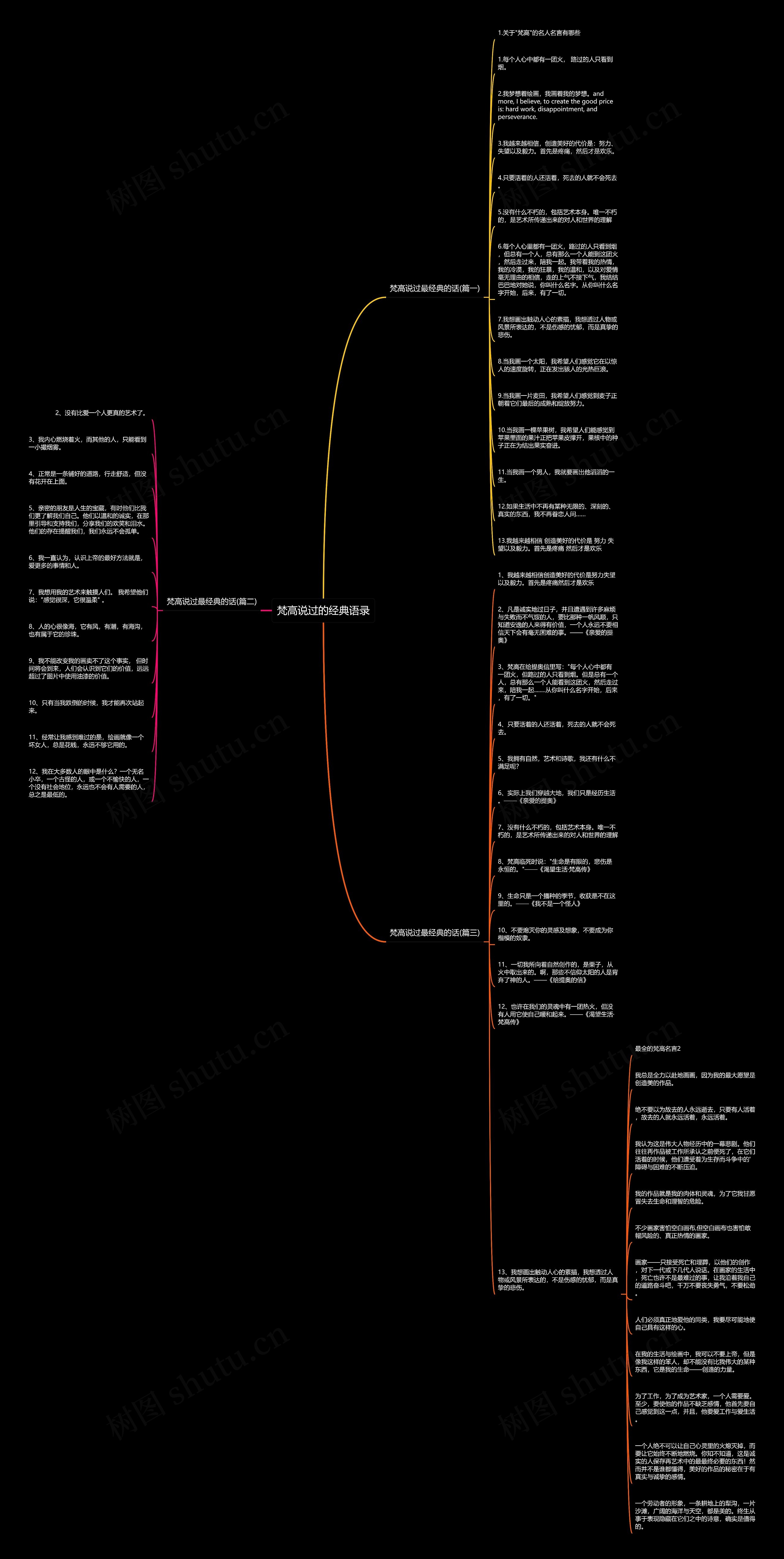 梵高说过的经典语录思维导图