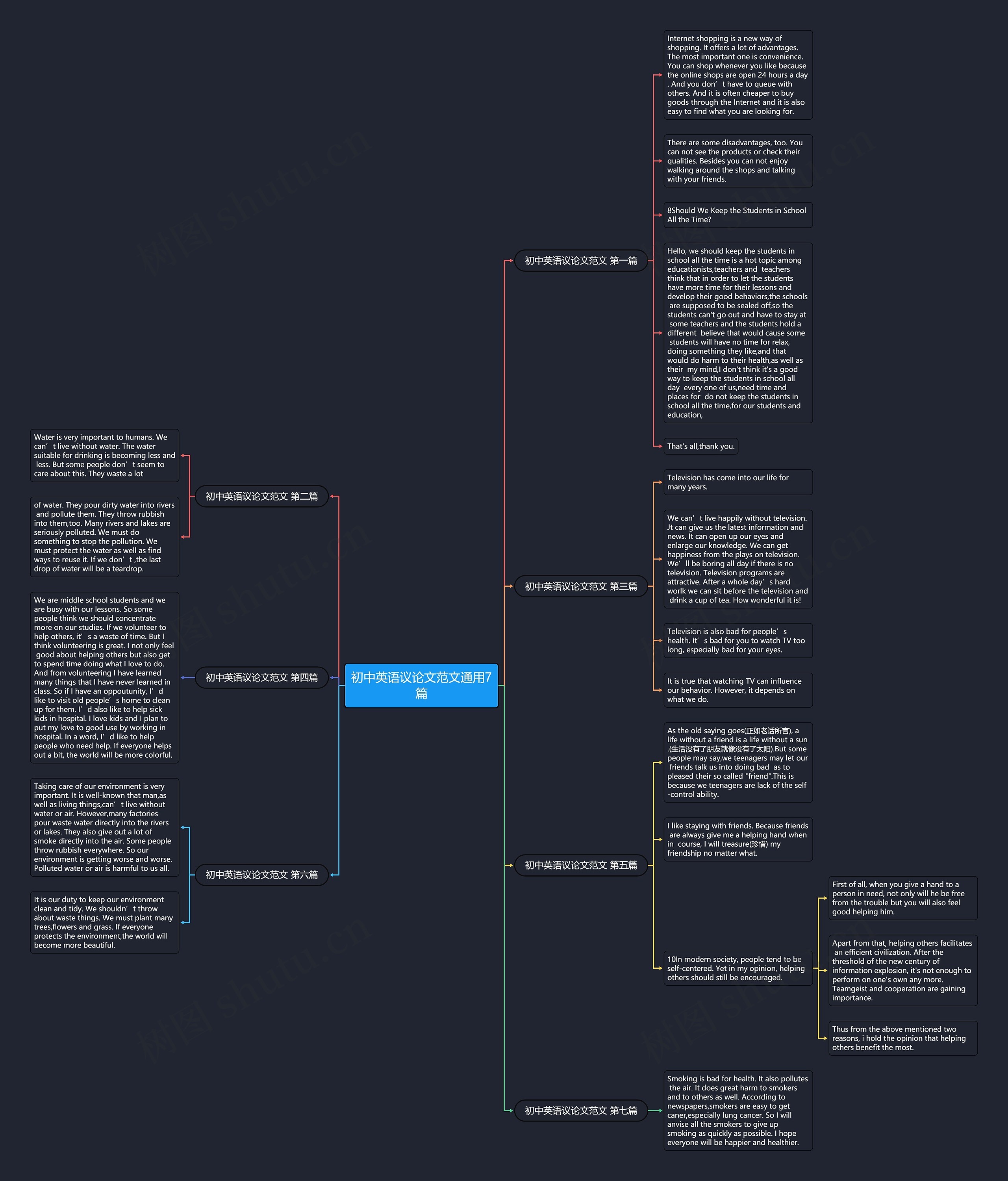 初中英语议论文范文通用7篇思维导图