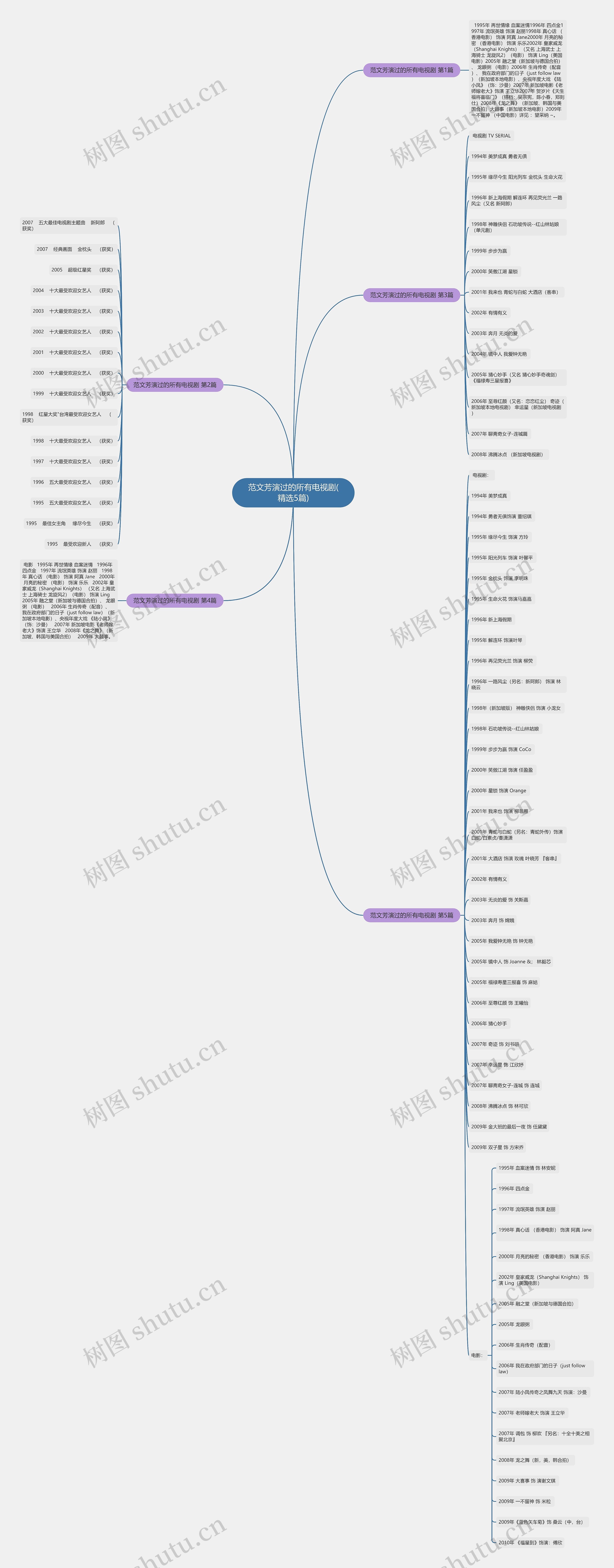 范文芳演过的所有电视剧(精选5篇)思维导图
