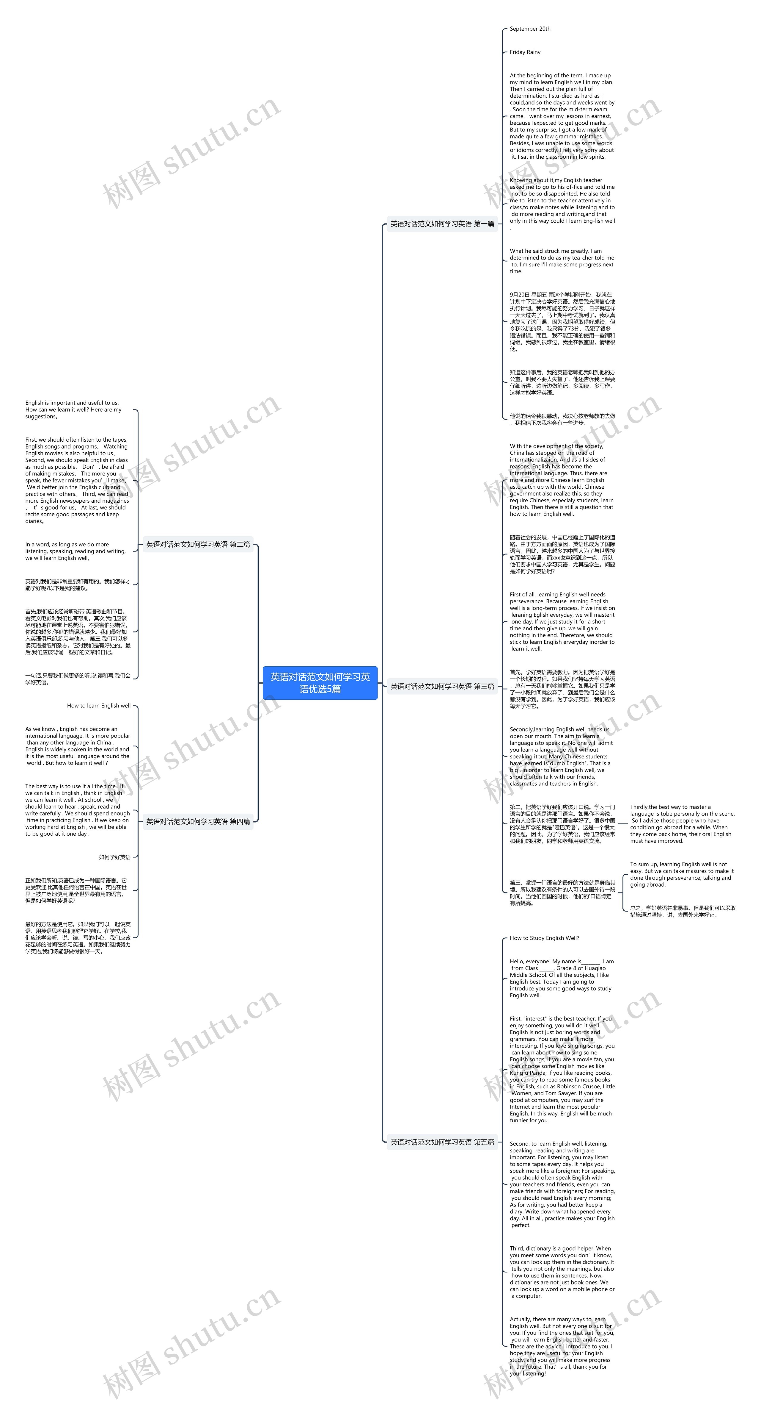 英语对话范文如何学习英语优选5篇思维导图