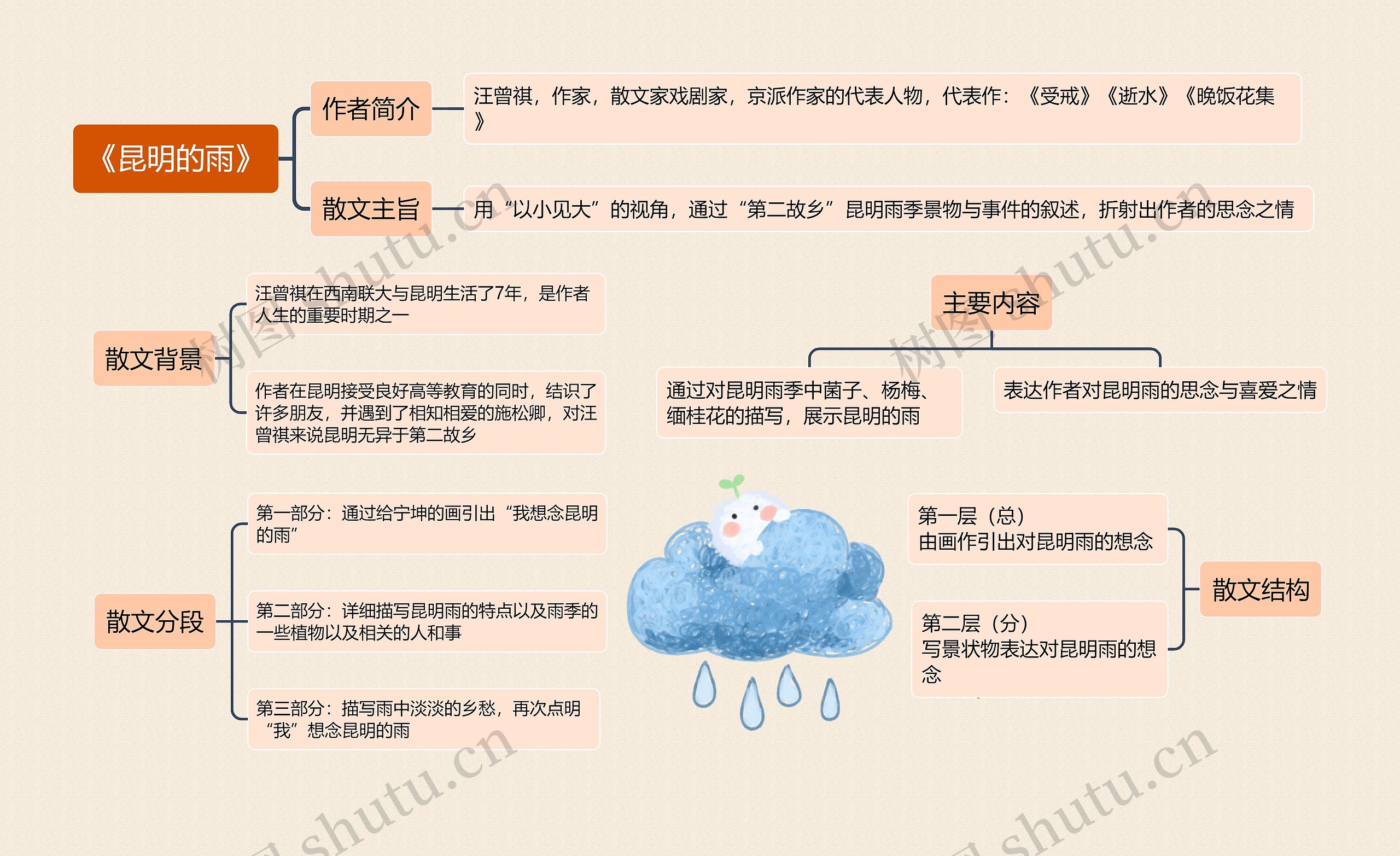 《昆明的雨》