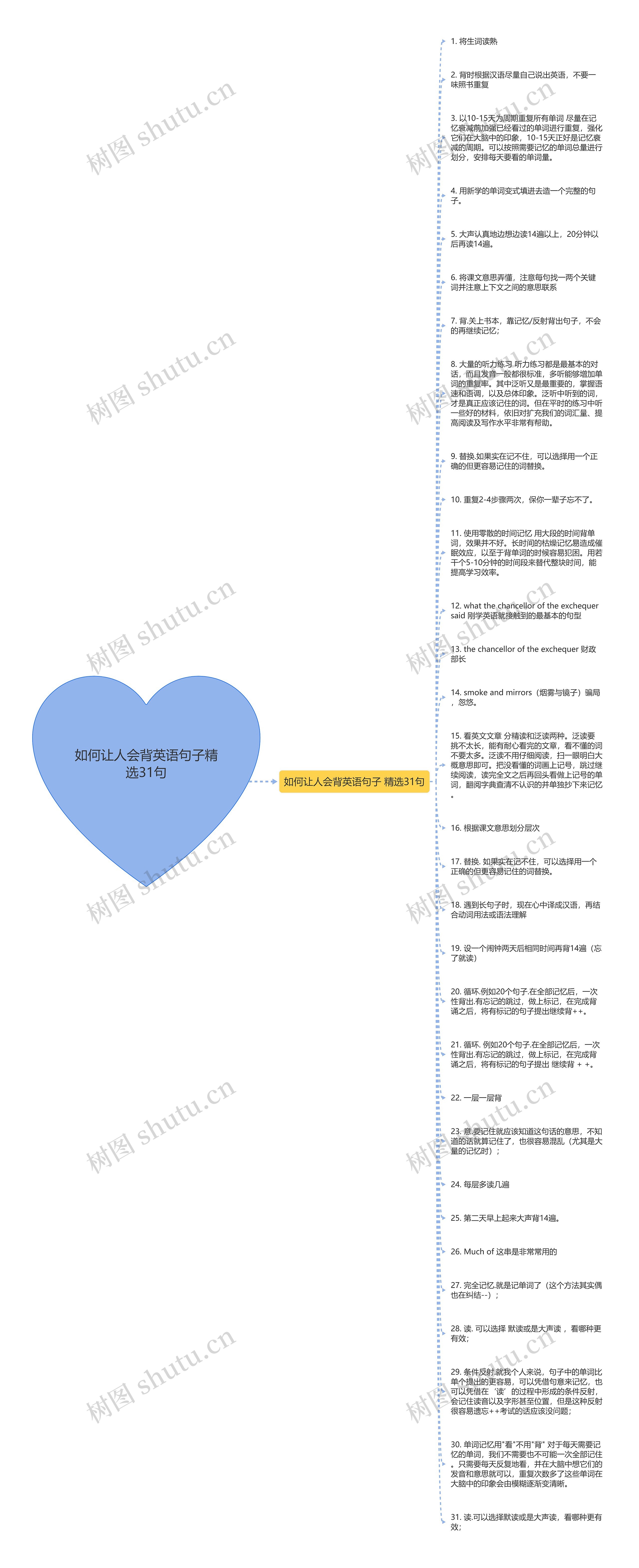 如何让人会背英语句子精选31句思维导图