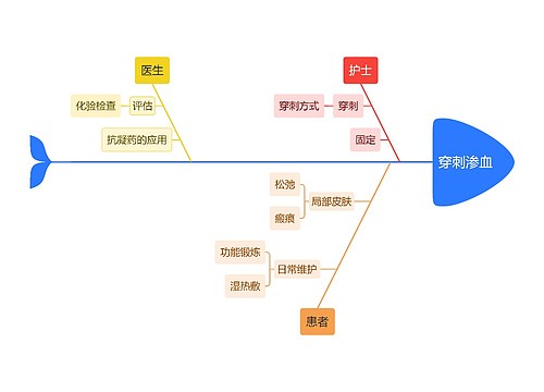 穿刺渗血