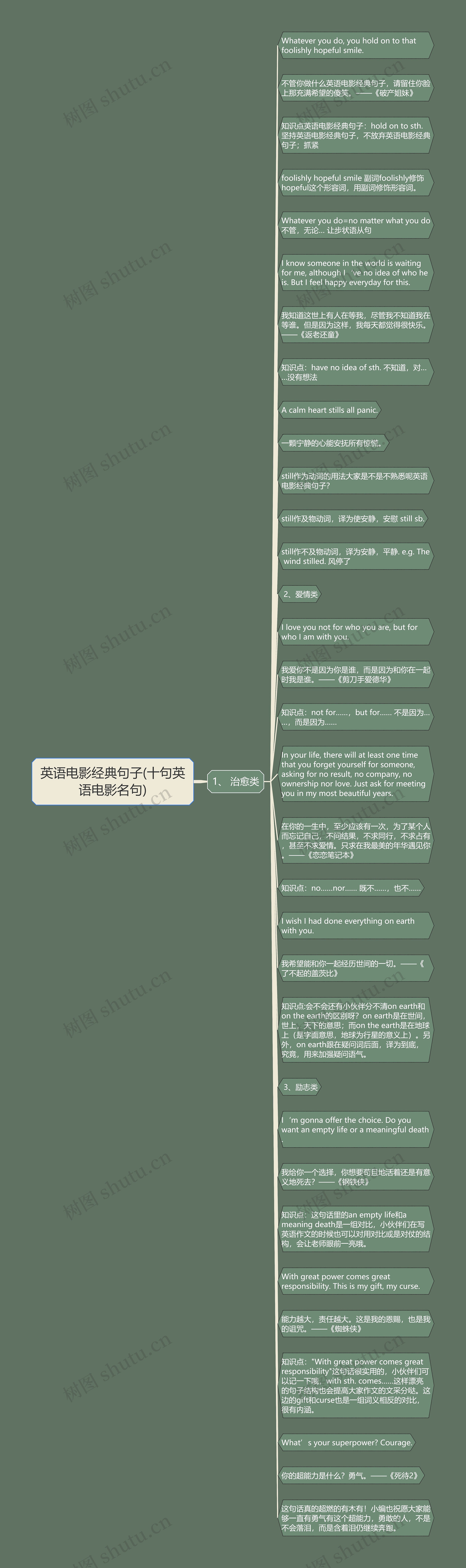 英语电影经典句子(十句英语电影名句)思维导图