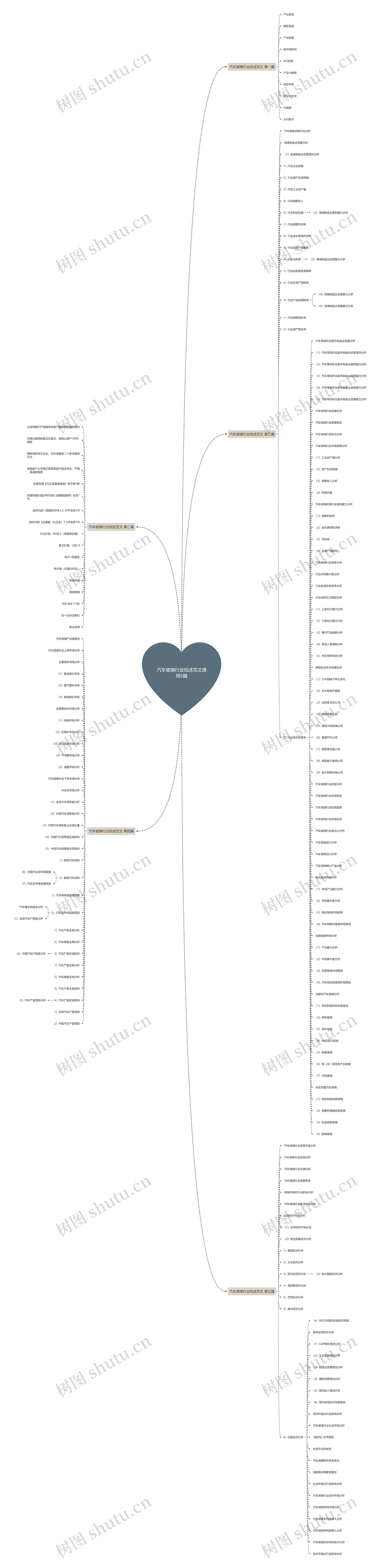 汽车玻璃行业综述范文通用5篇思维导图