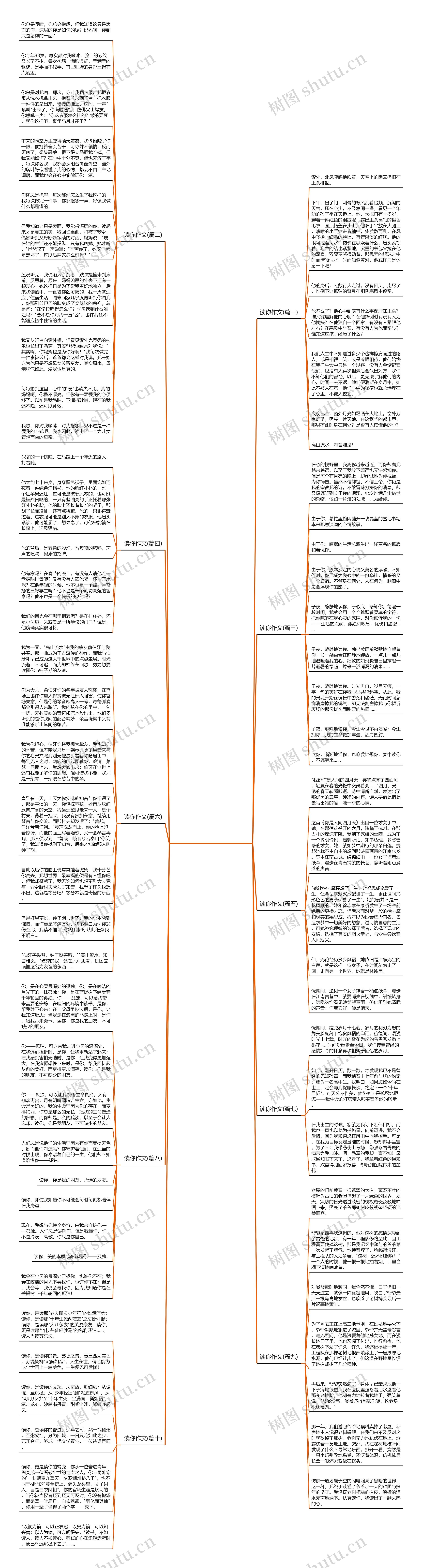 读你作文(推荐10篇)思维导图