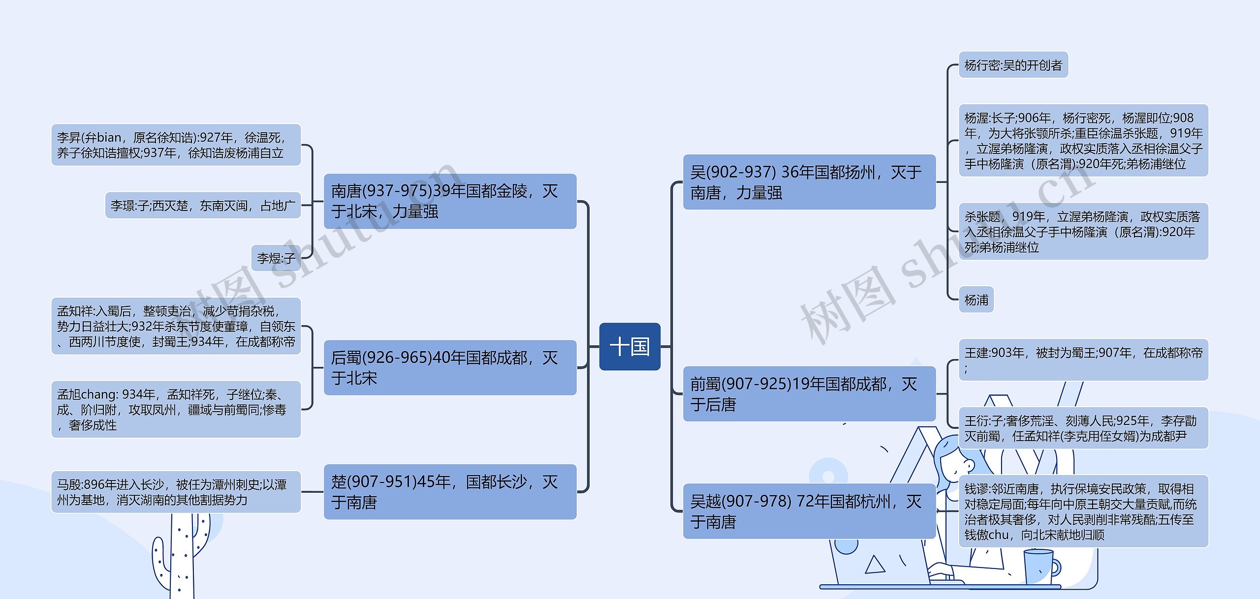 十国思维导图