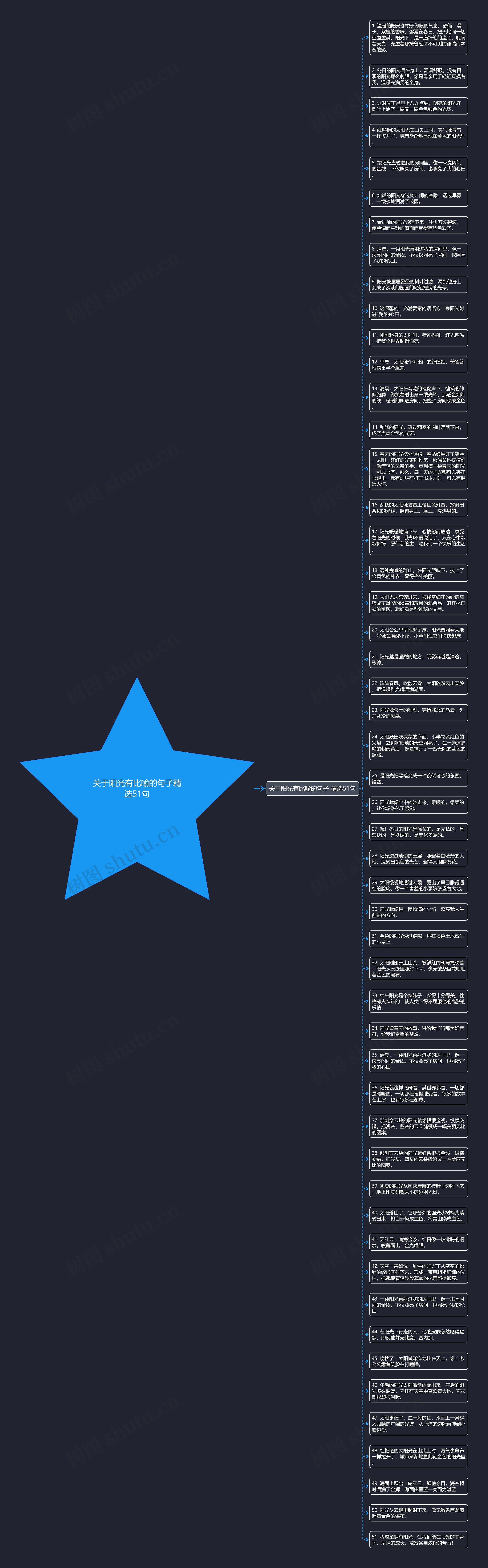 关于阳光有比喻的句子精选51句思维导图高清图 关于阳光有比喻的句子精选51句思维导图