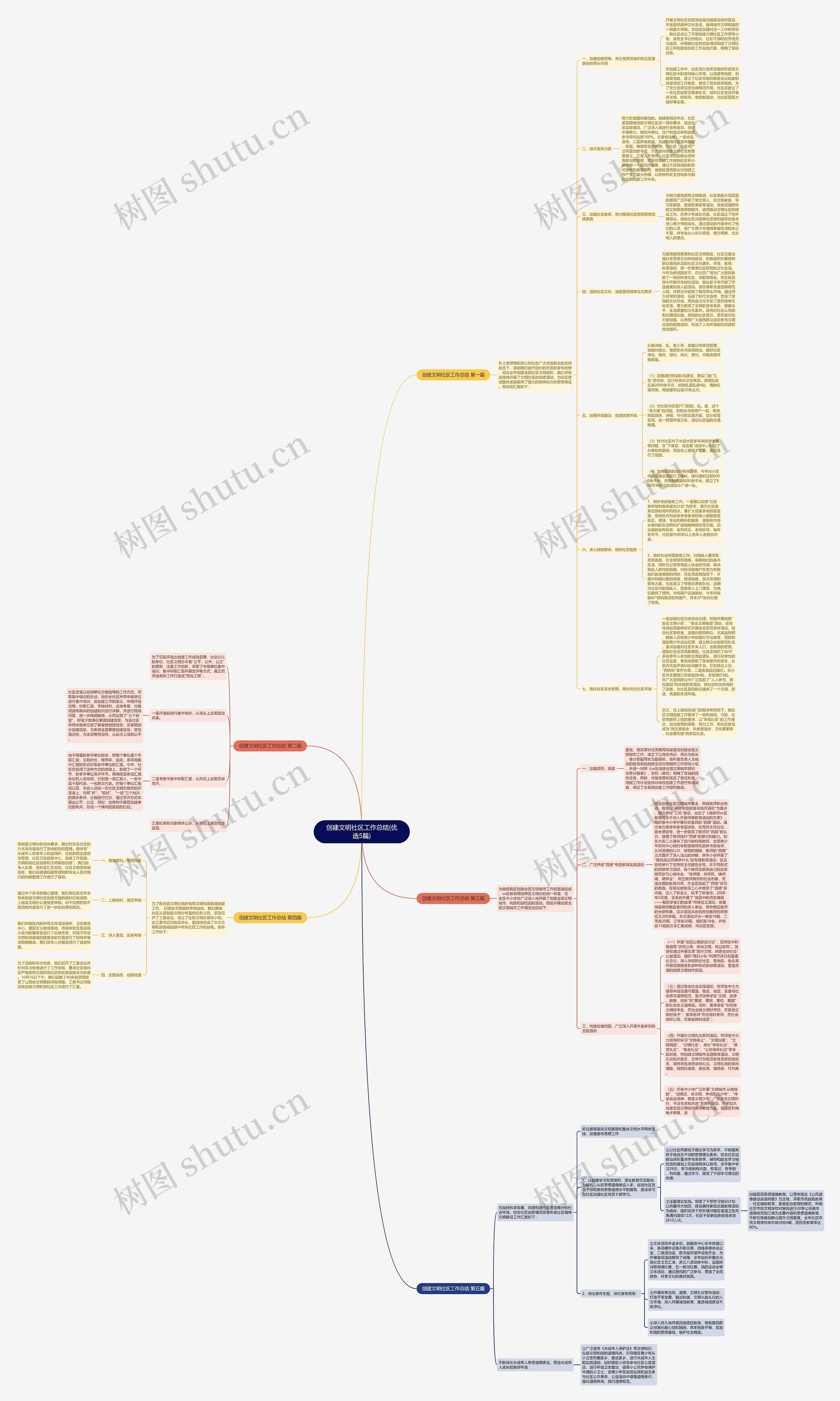 创建文明社区工作总结(优选5篇)思维导图